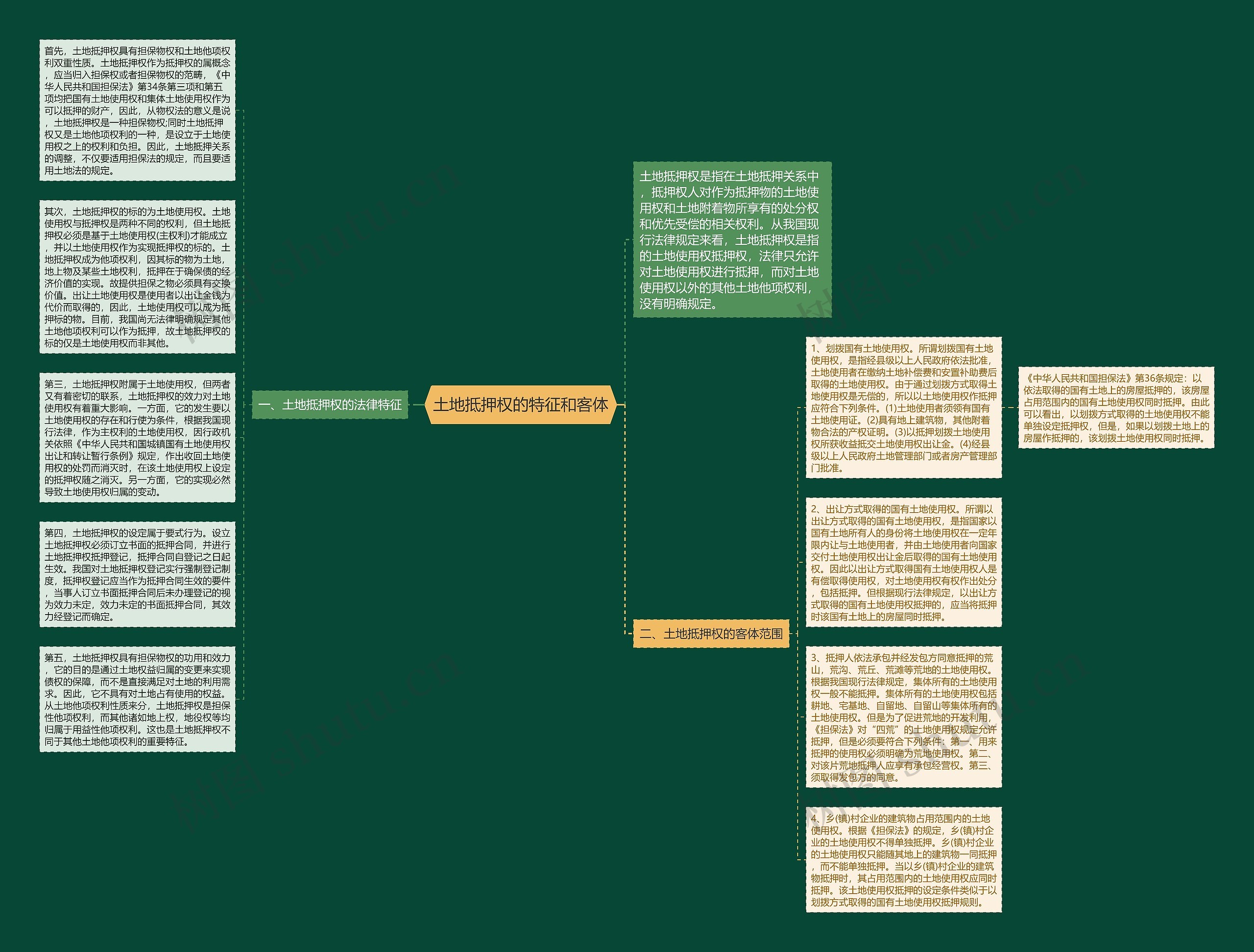 土地抵押权的特征和客体思维导图