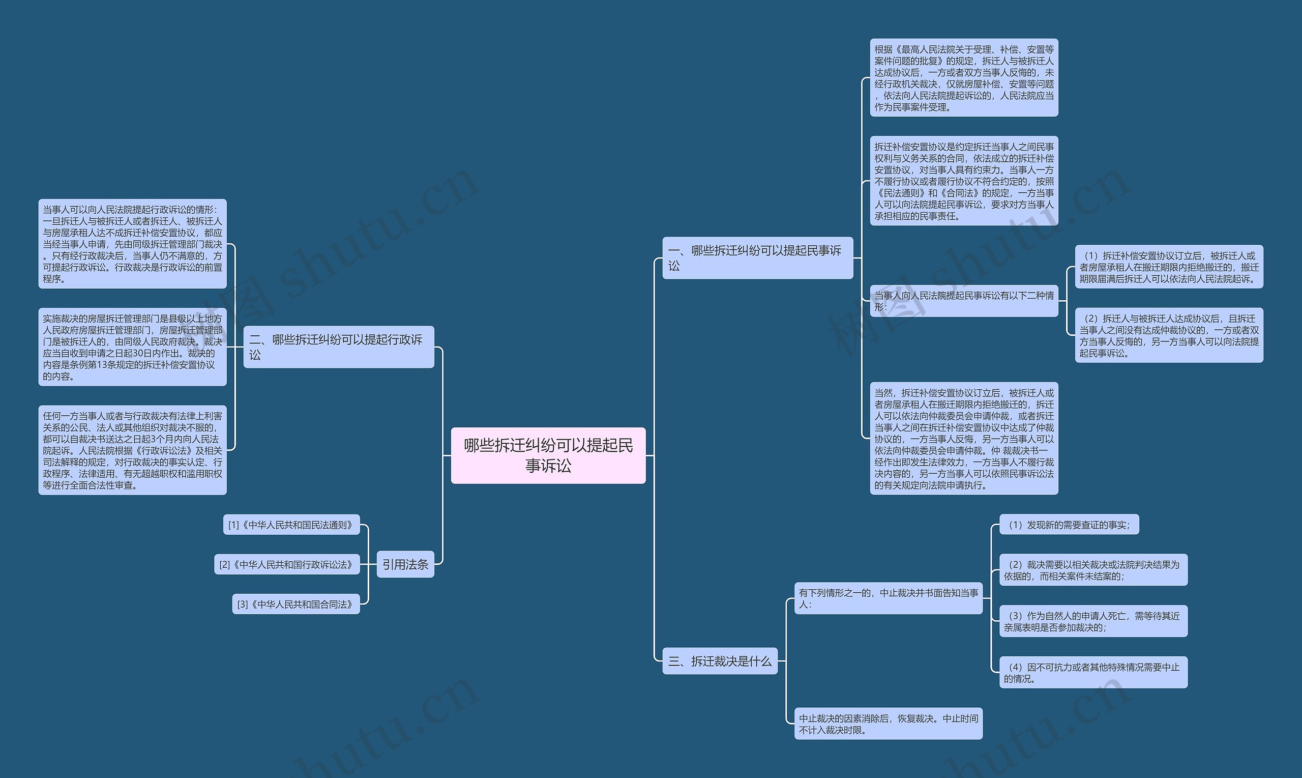 哪些拆迁纠纷可以提起民事诉讼思维导图