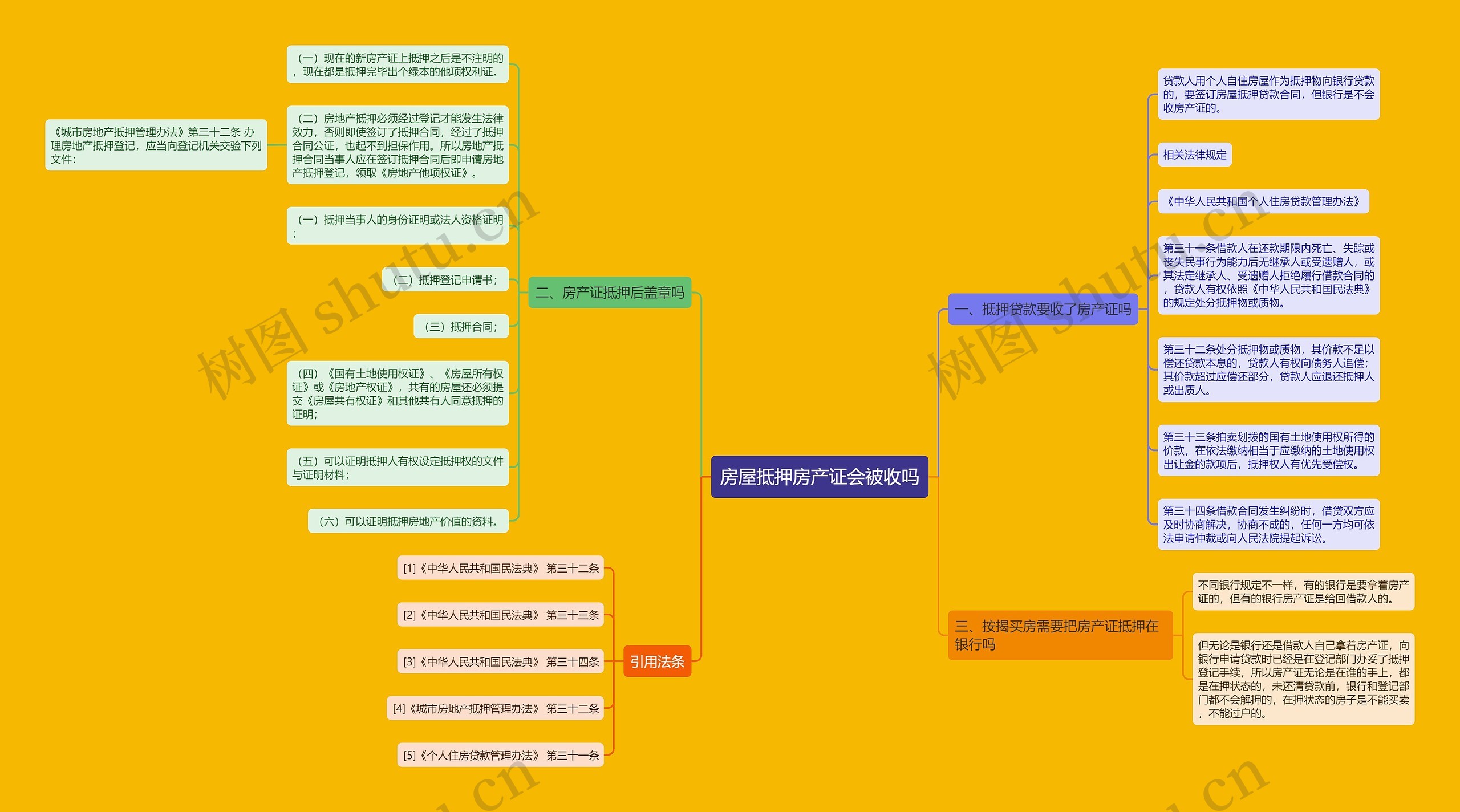 房屋抵押房产证会被收吗思维导图