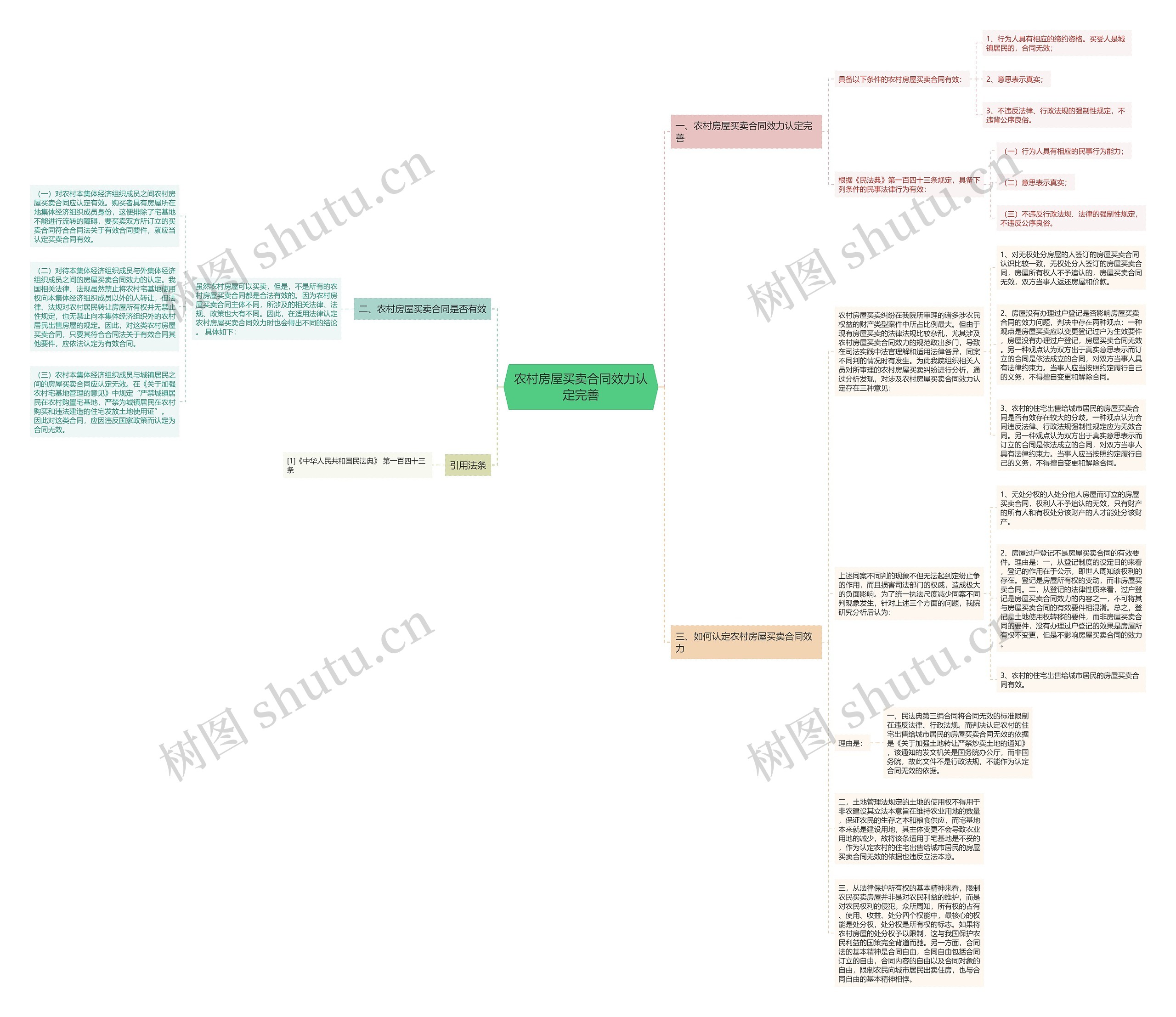 农村房屋买卖合同效力认定完善思维导图