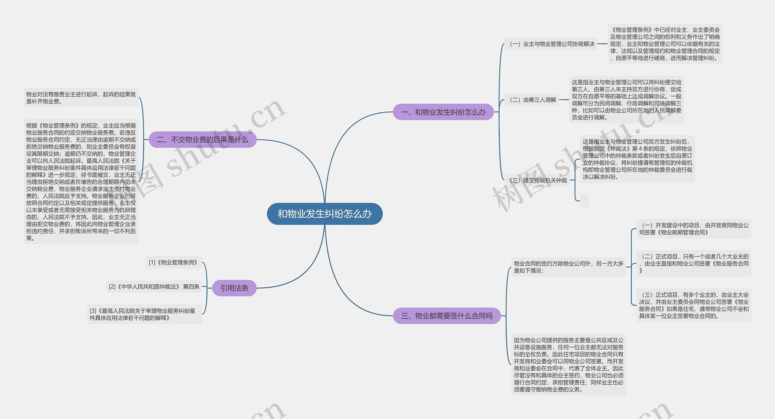 和物业发生纠纷怎么办思维导图