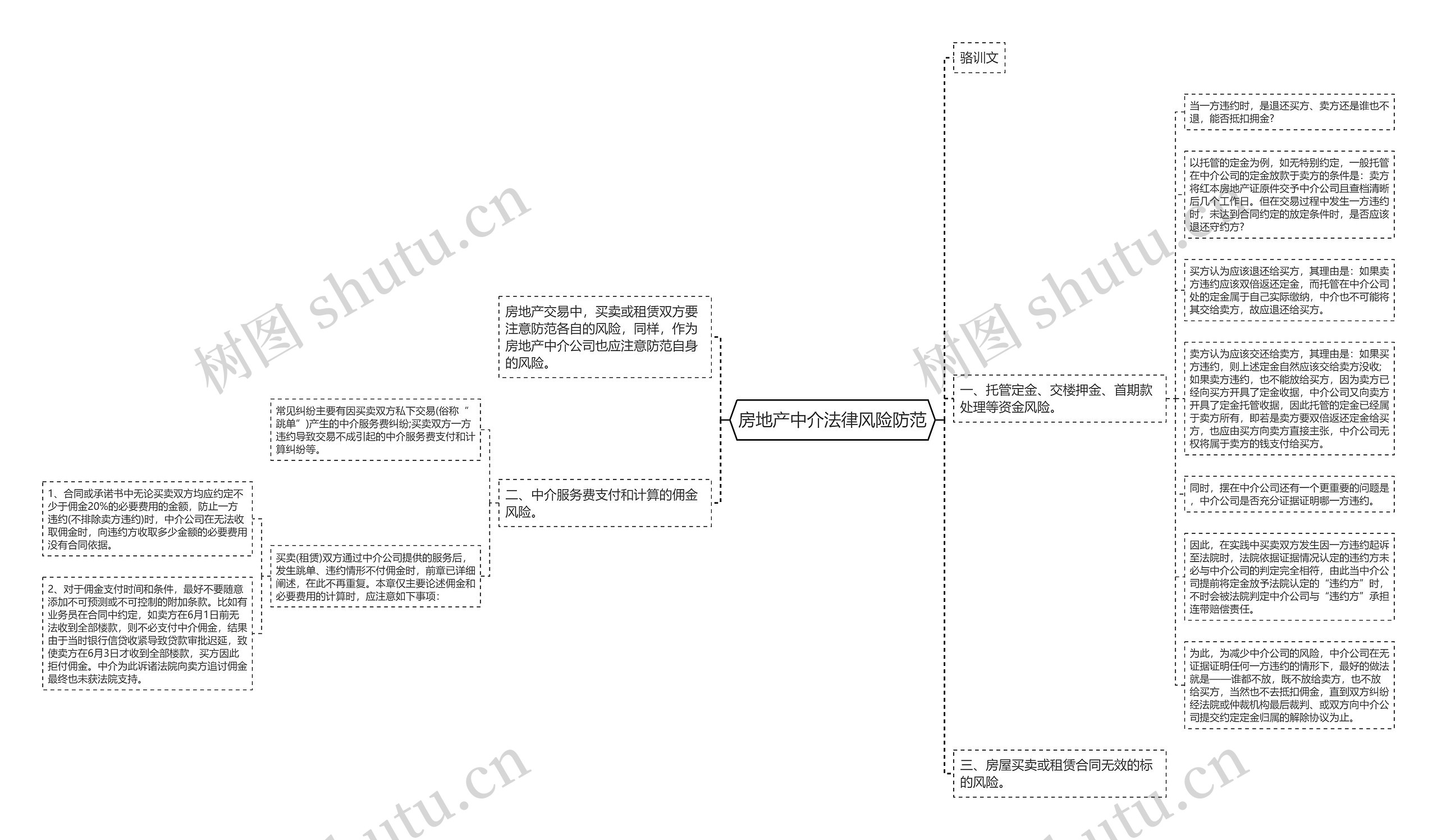 房地产中介法律风险防范思维导图