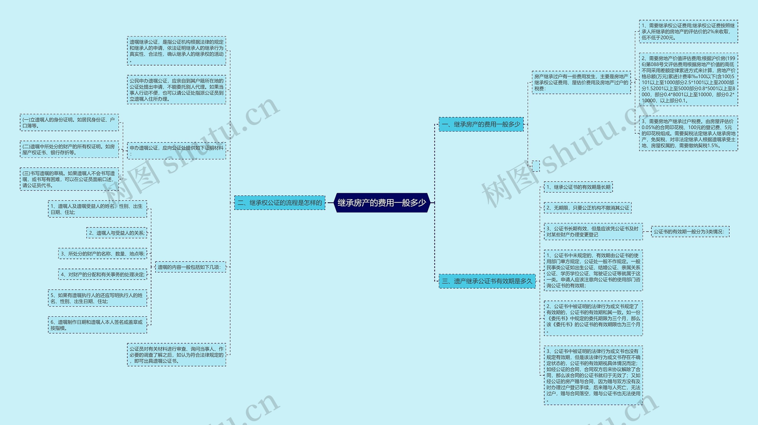继承房产的费用一般多少思维导图