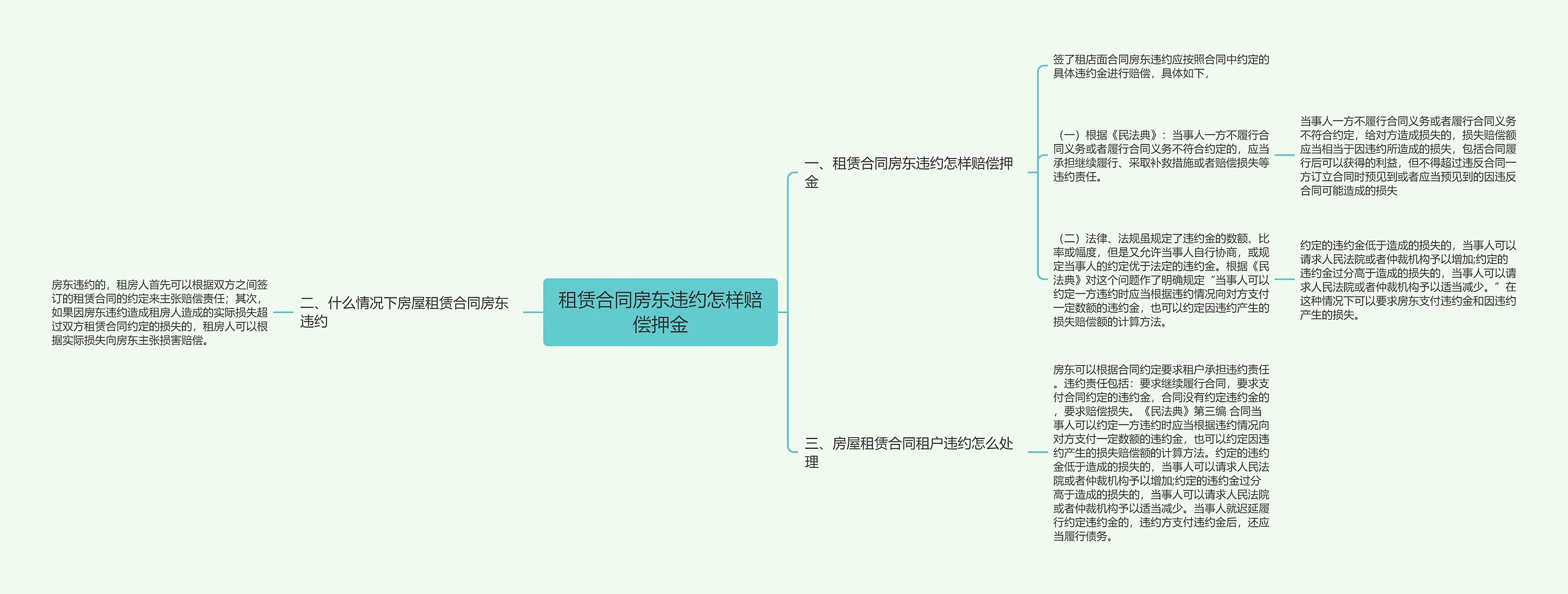 租赁合同房东违约怎样赔偿押金思维导图