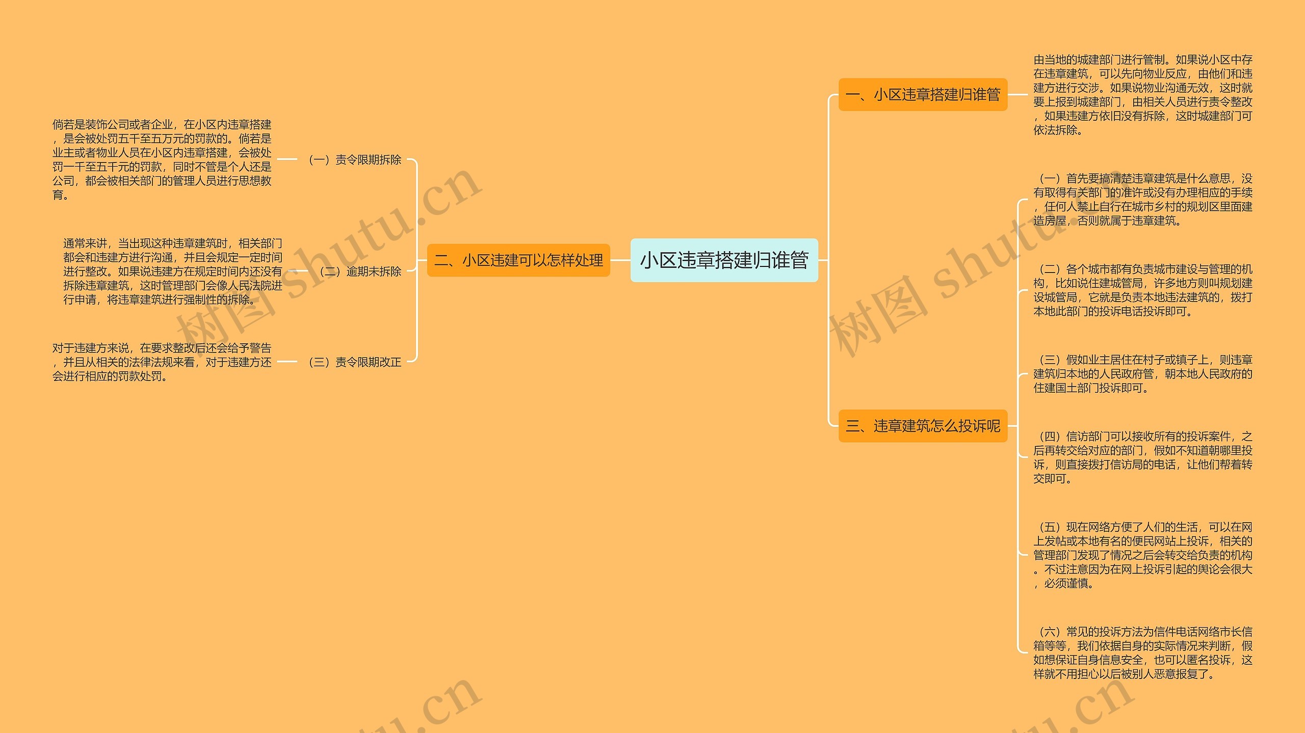 小区违章搭建归谁管思维导图