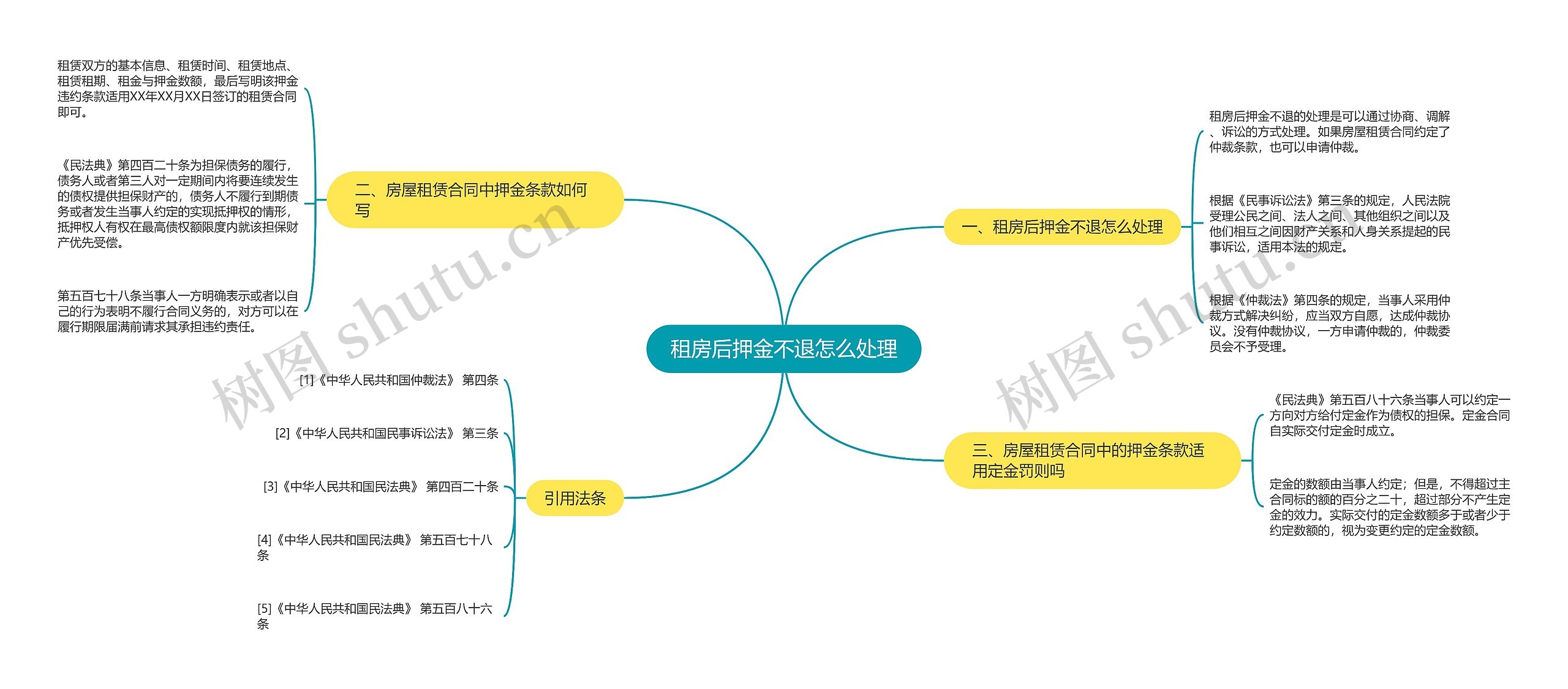 租房后押金不退怎么处理思维导图