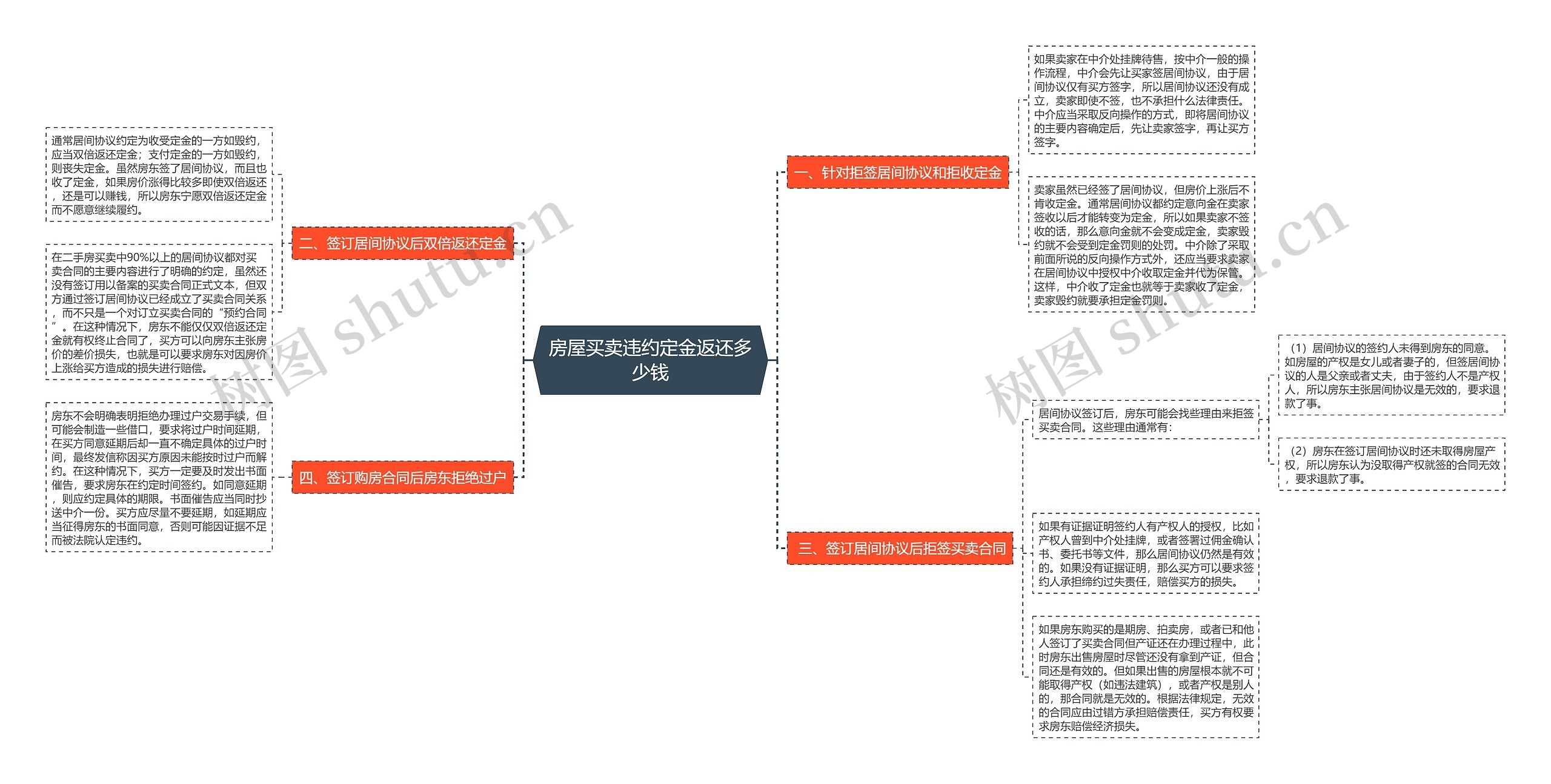 房屋买卖违约定金返还多少钱思维导图