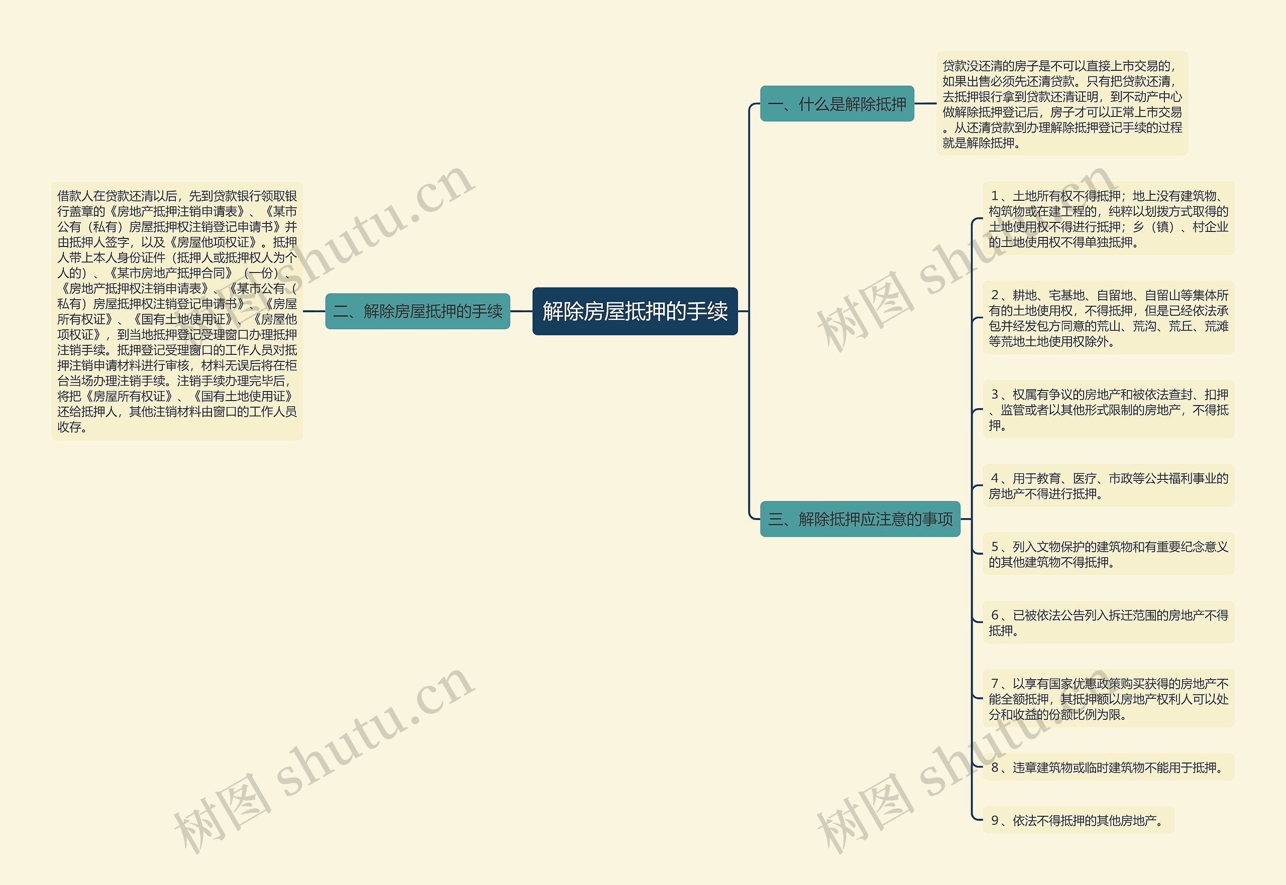 解除房屋抵押的手续 解除房屋抵押的手续