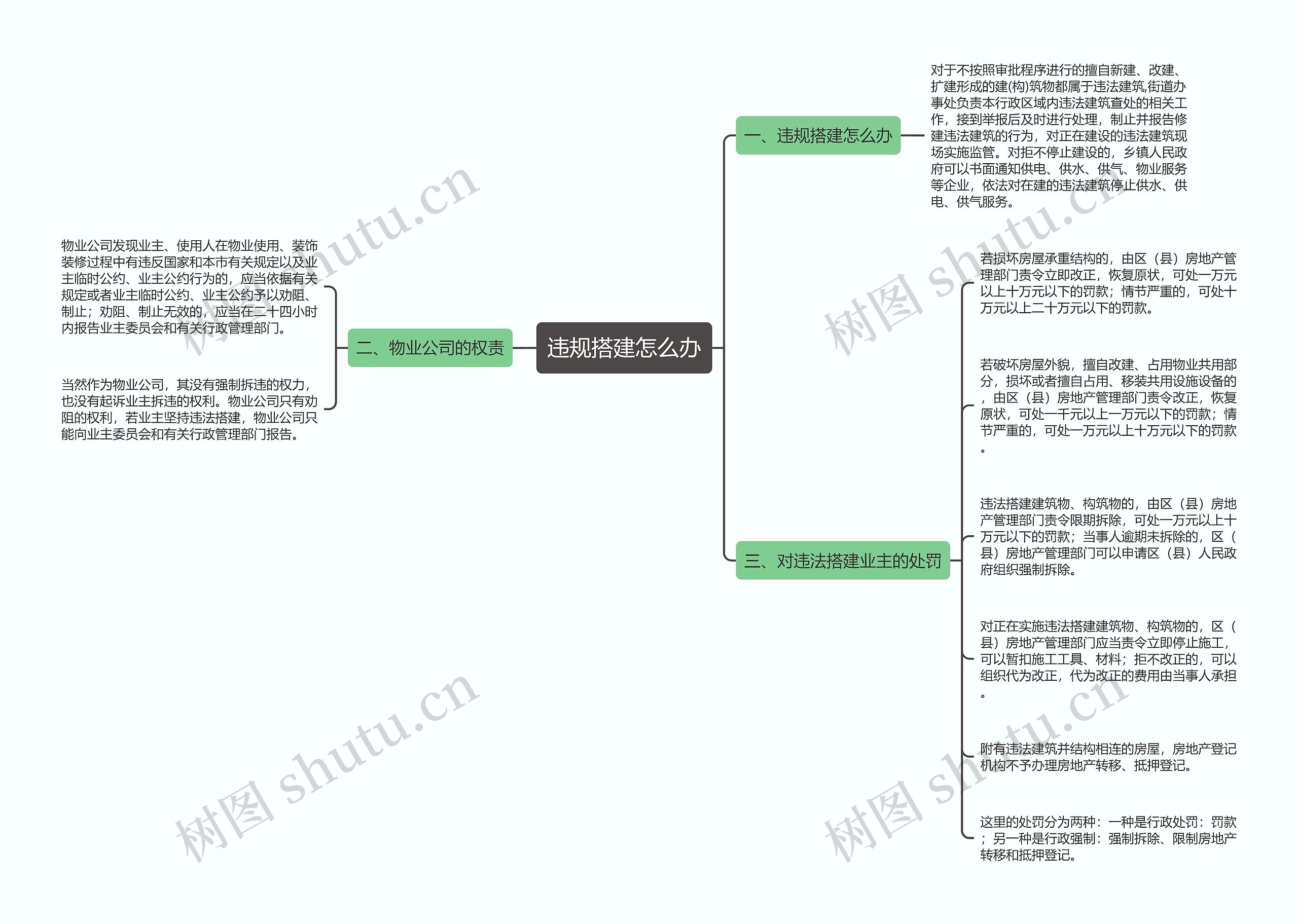 违规搭建怎么办思维导图