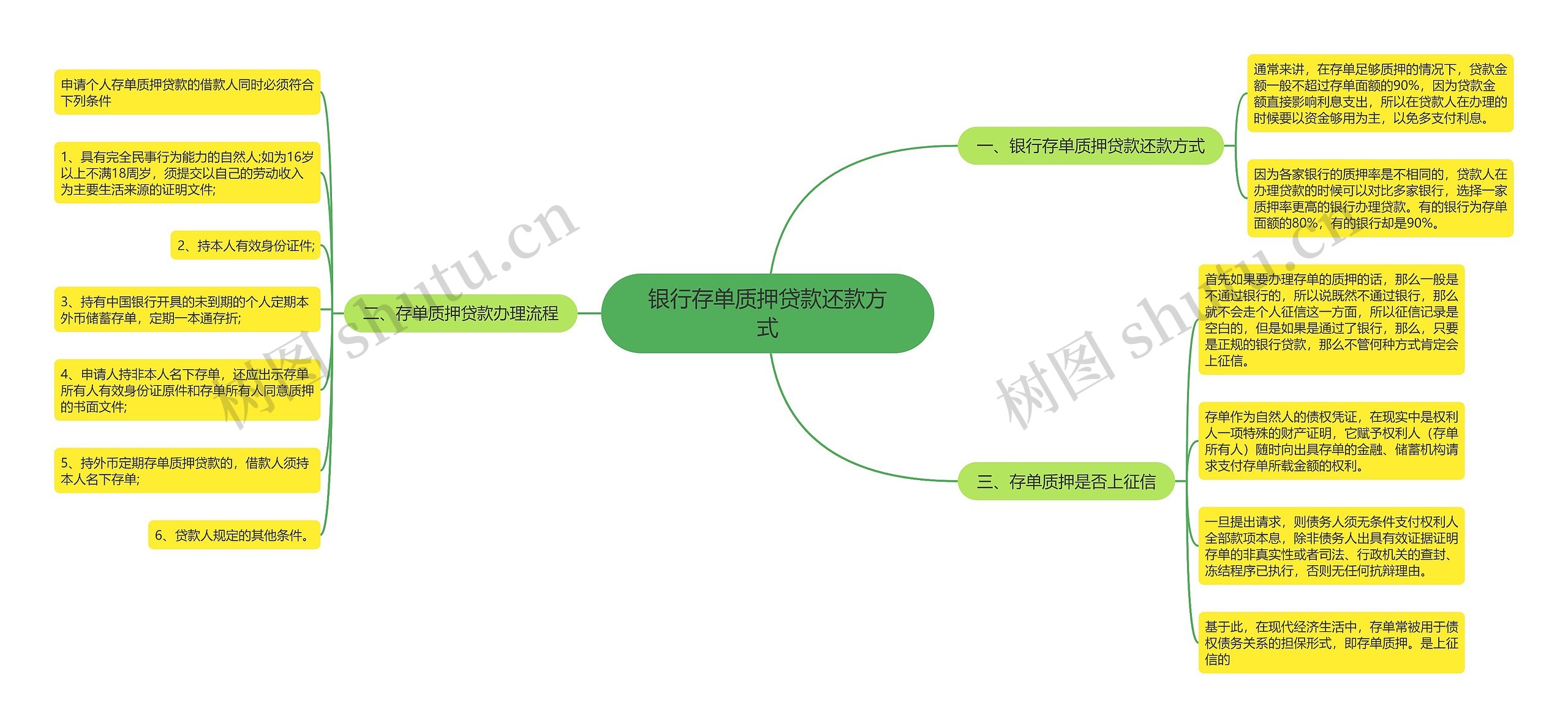 银行存单质押贷款还款方式思维导图