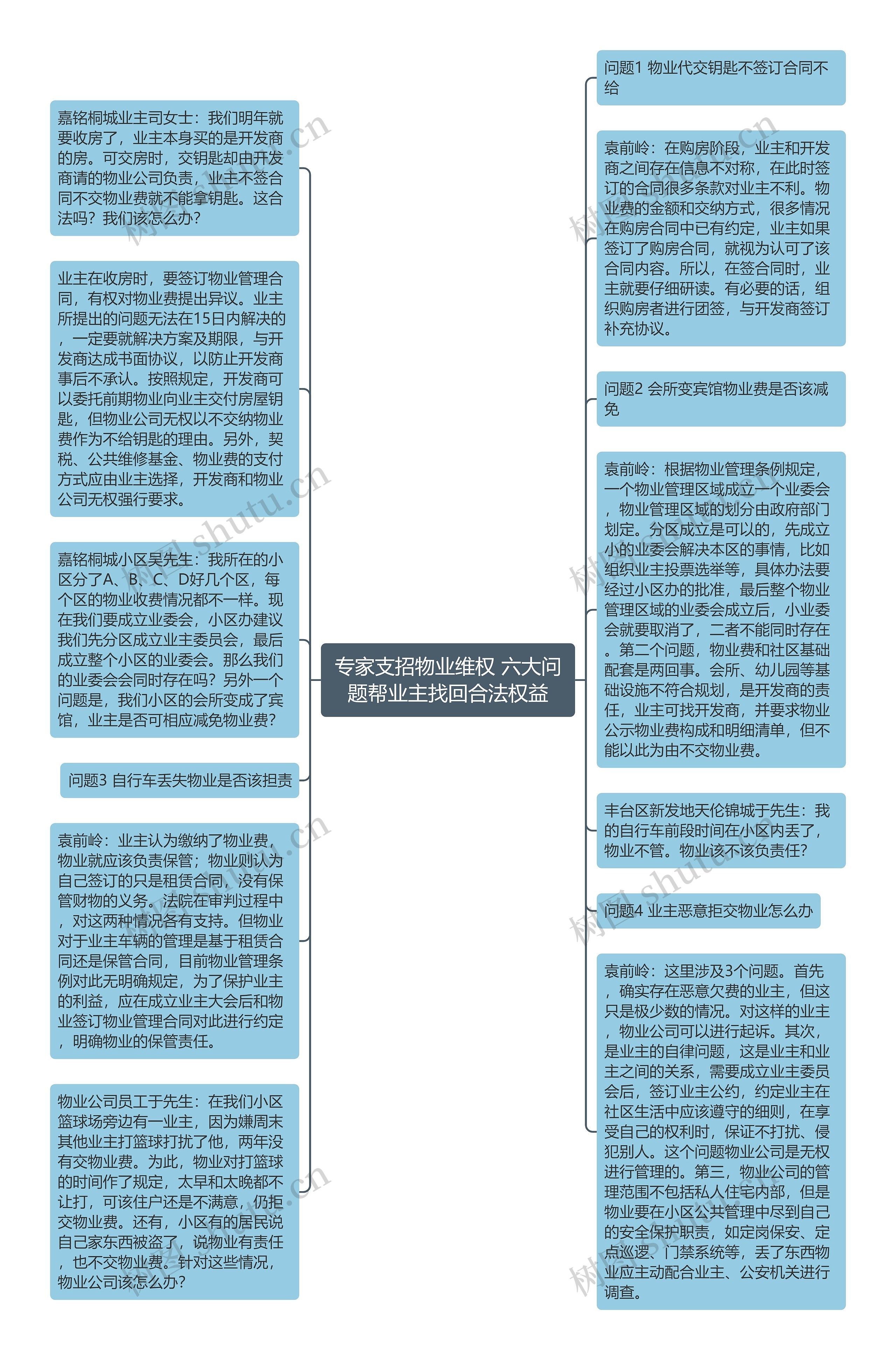 专家支招物业维权 六大问题帮业主找回合法权益思维导图