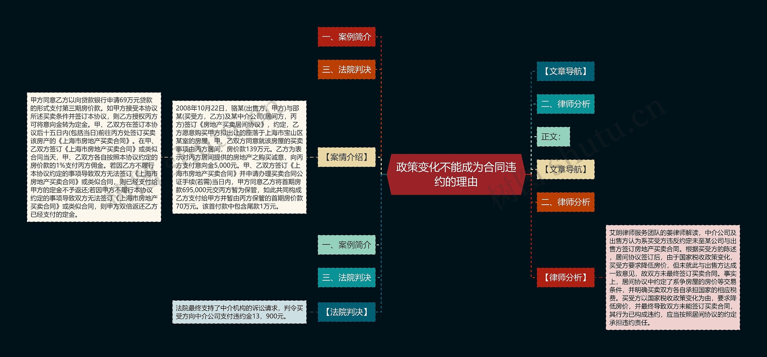 政策变化不能成为合同违约的理由思维导图