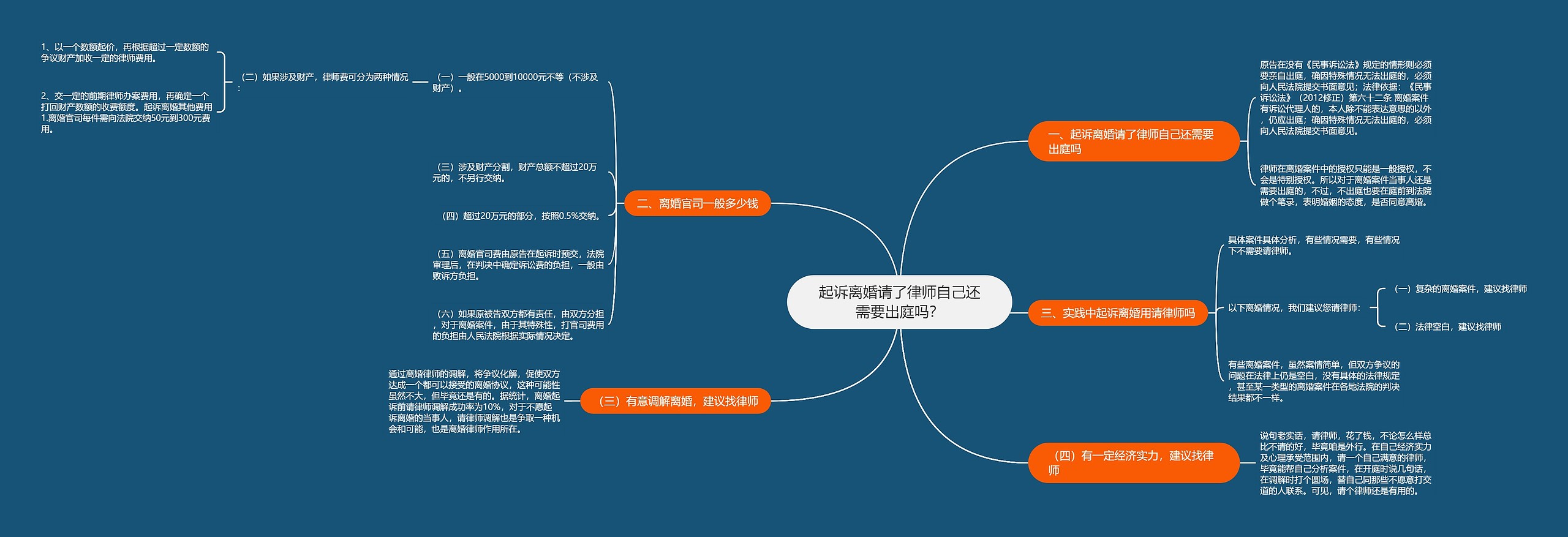 起诉离婚请了律师自己还需要出庭吗？