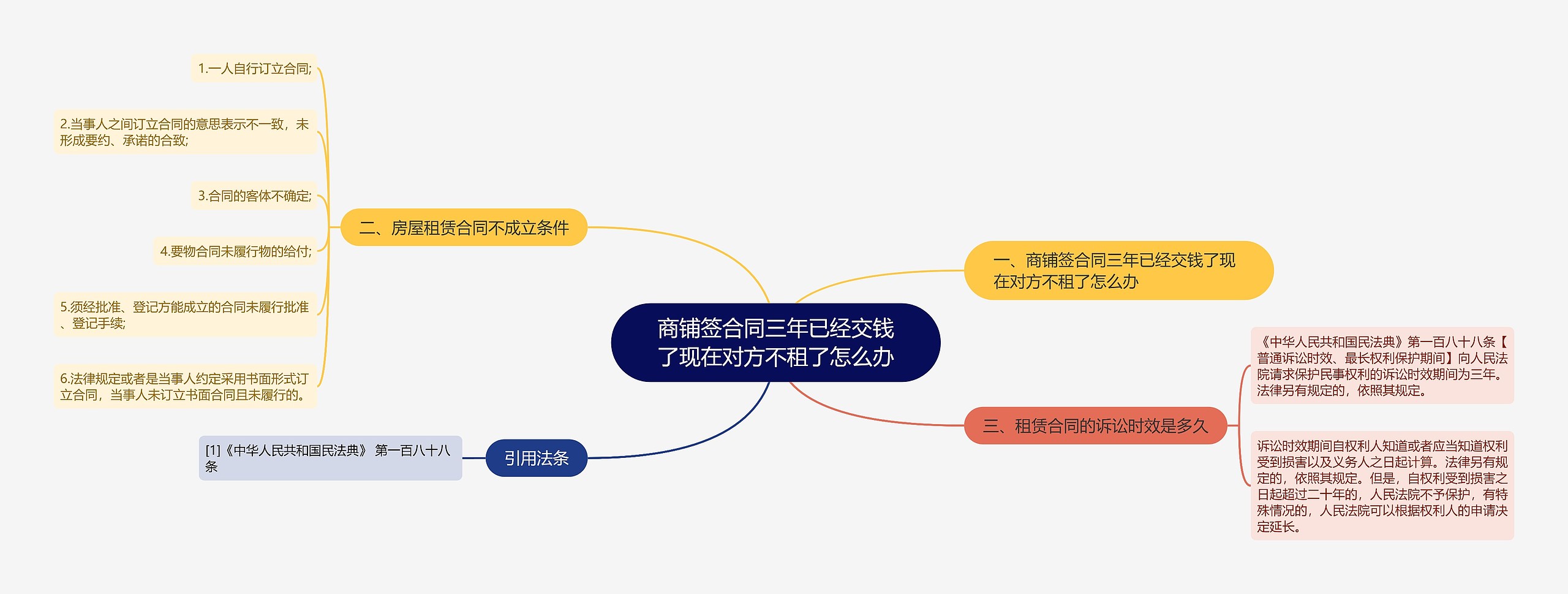 商铺签合同三年已经交钱了现在对方不租了怎么办思维导图