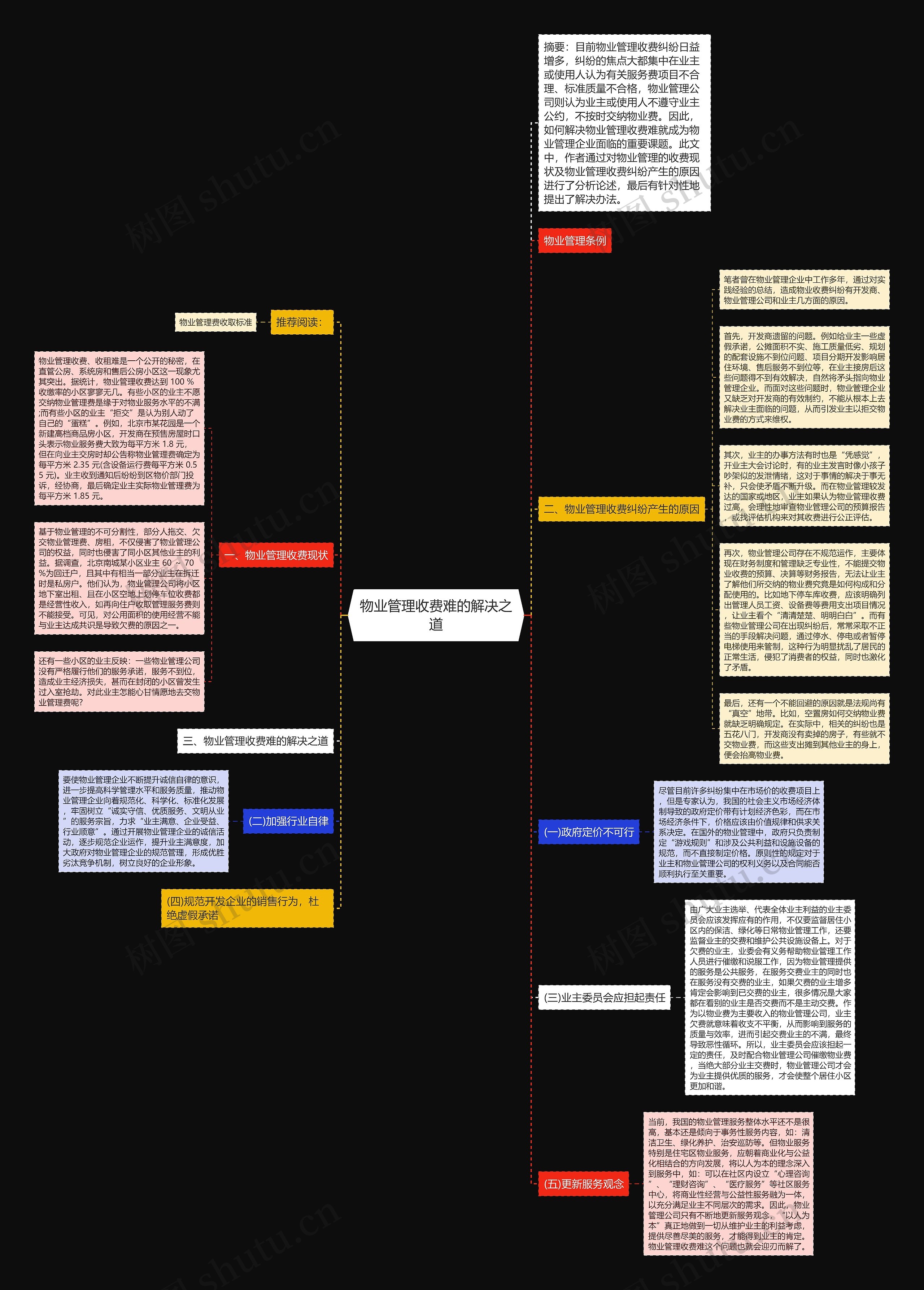 物业管理收费难的解决之道思维导图