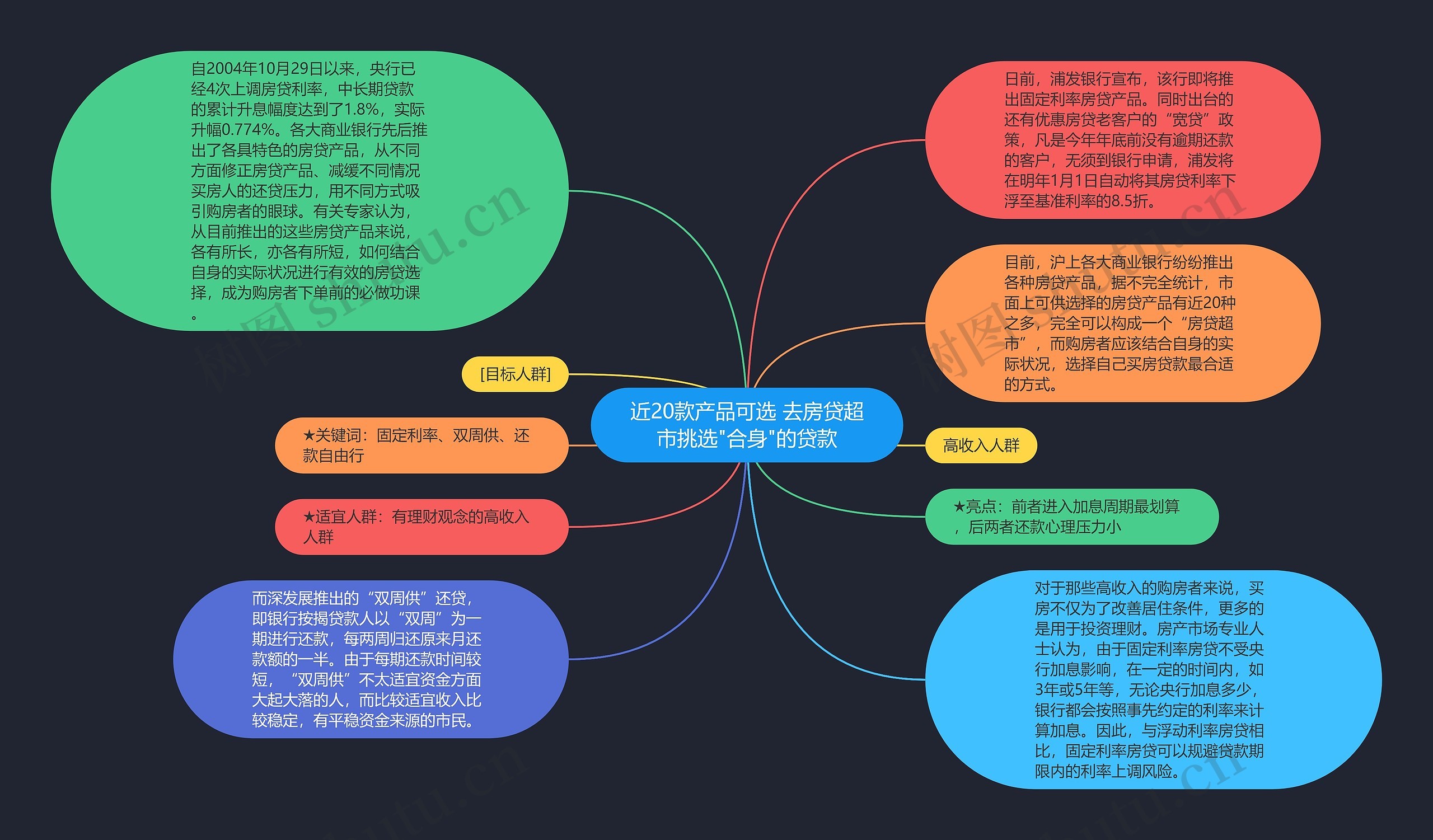 近20款产品可选 去房贷超市挑选"合身"的贷款思维导图