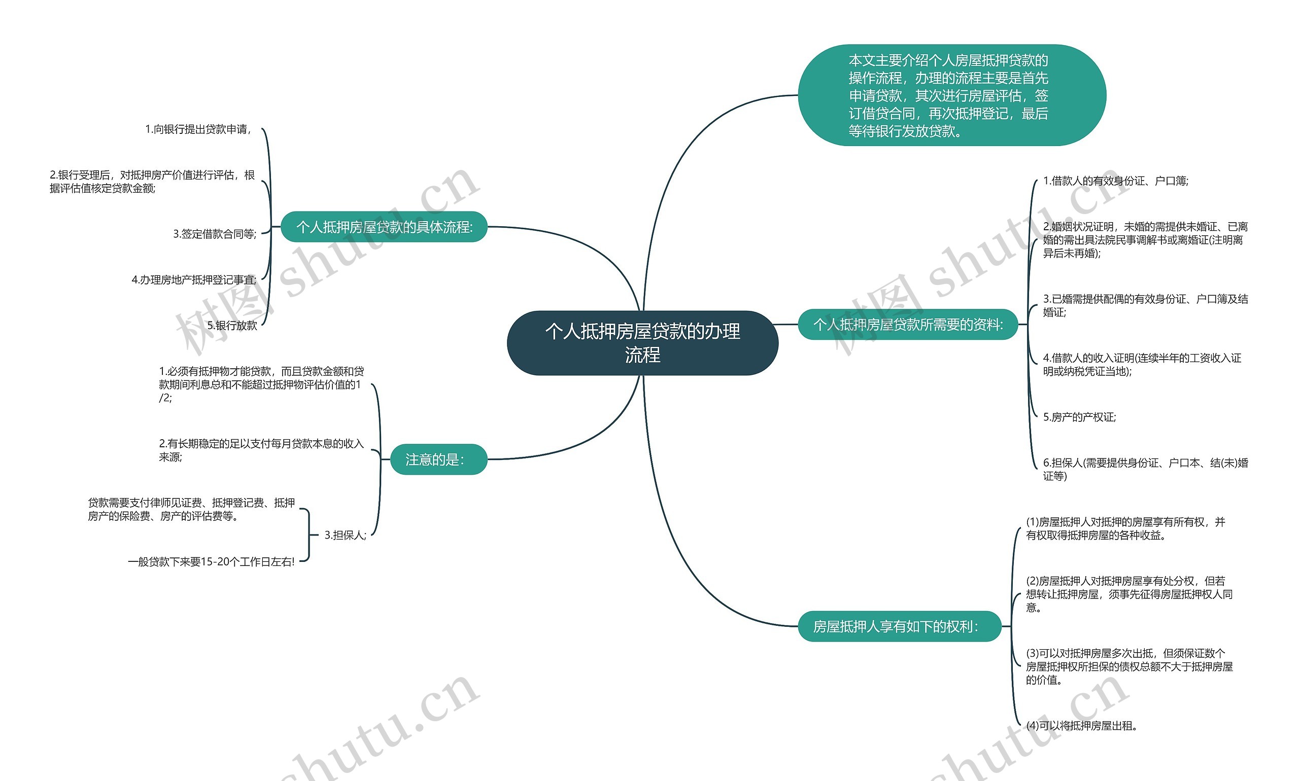 个人抵押房屋贷款的办理流程思维导图