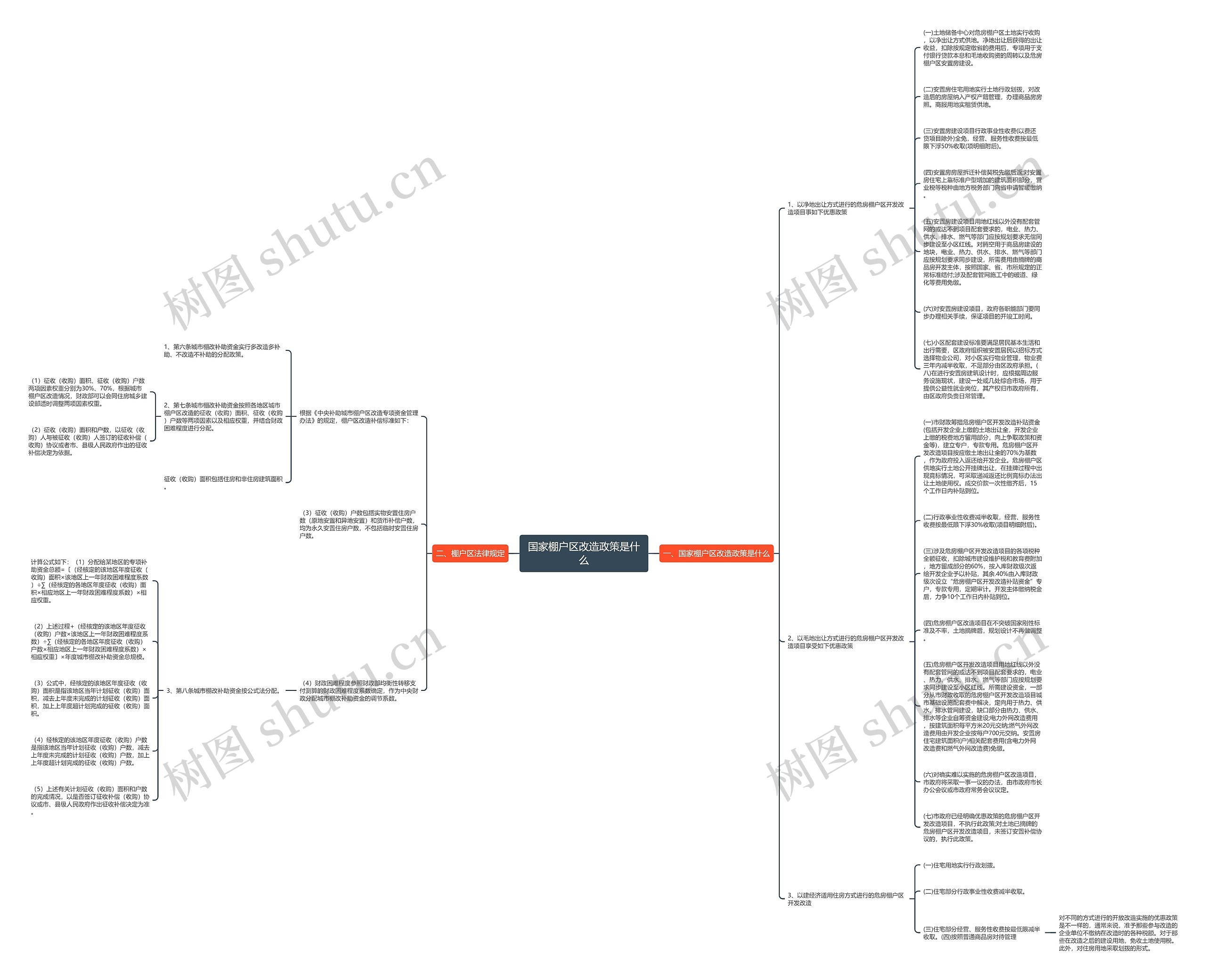 国家棚户区改造政策是什么思维导图