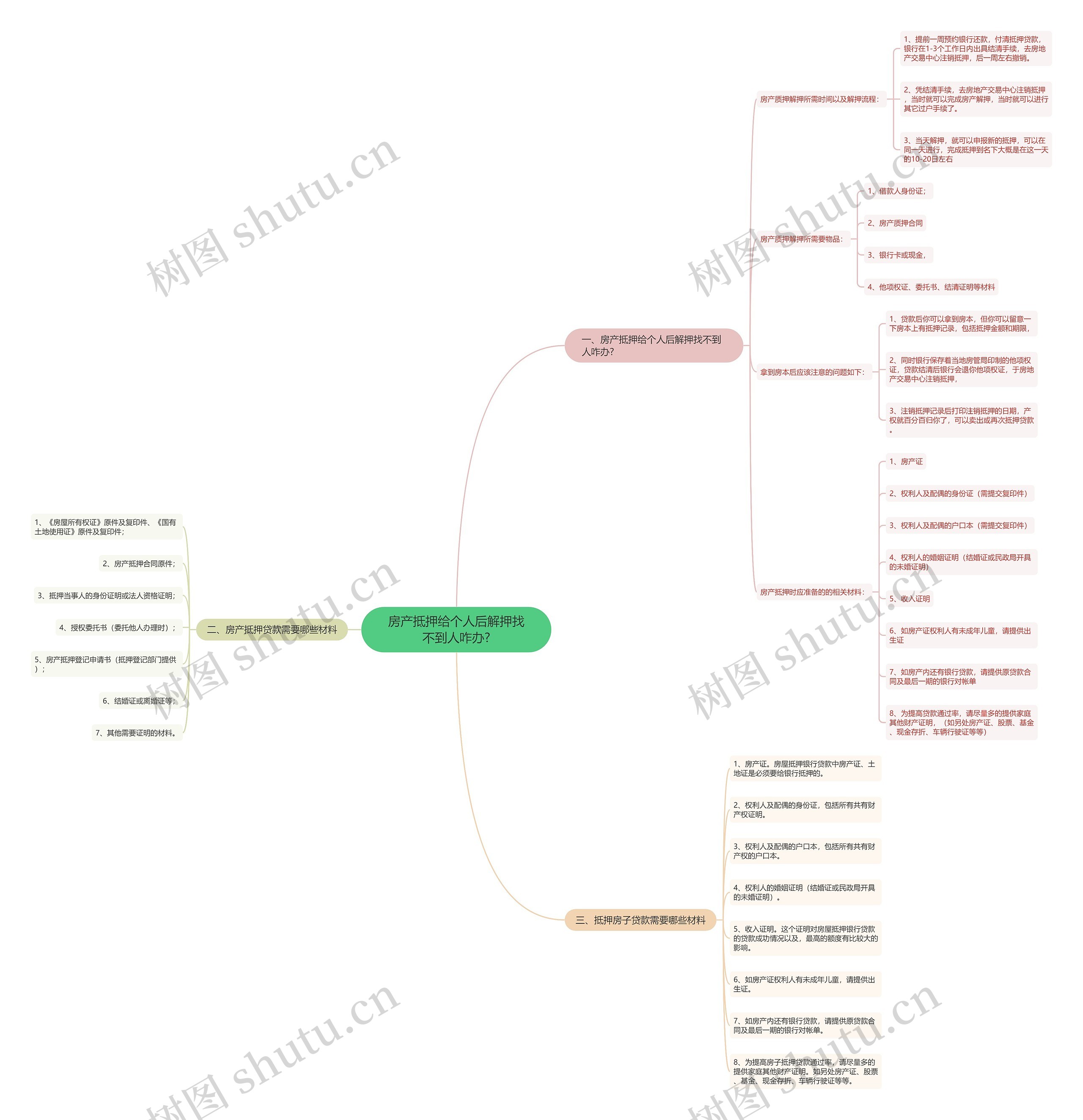 房产抵押给个人后解押找不到人咋办?思维导图