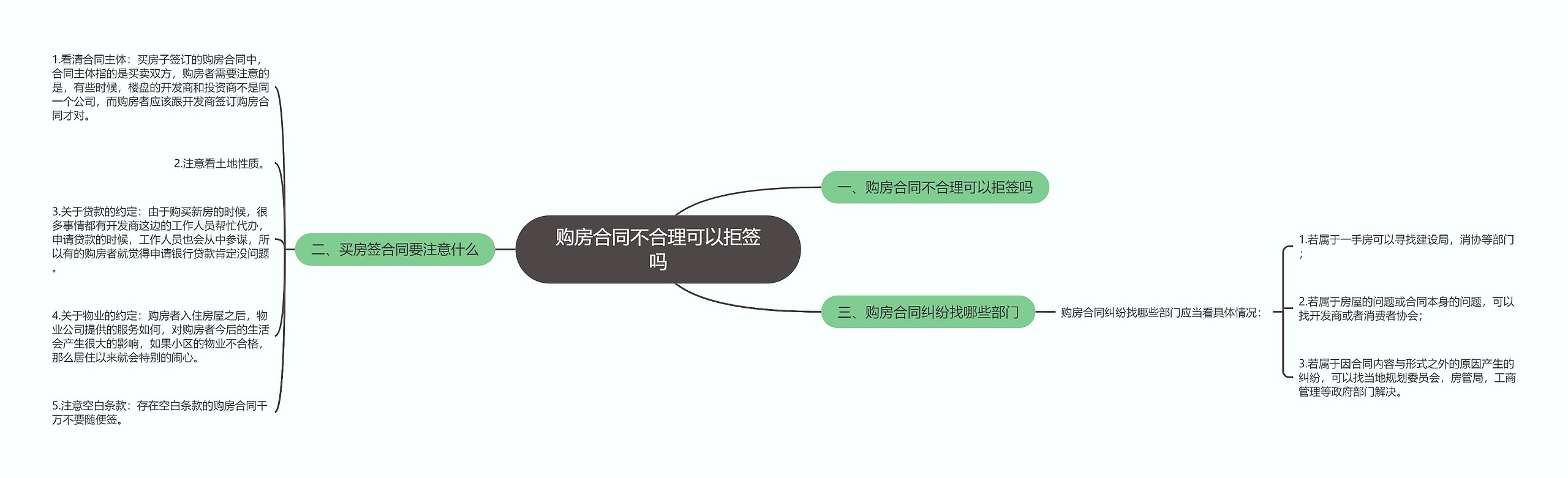 购房合同不合理可以拒签吗思维导图