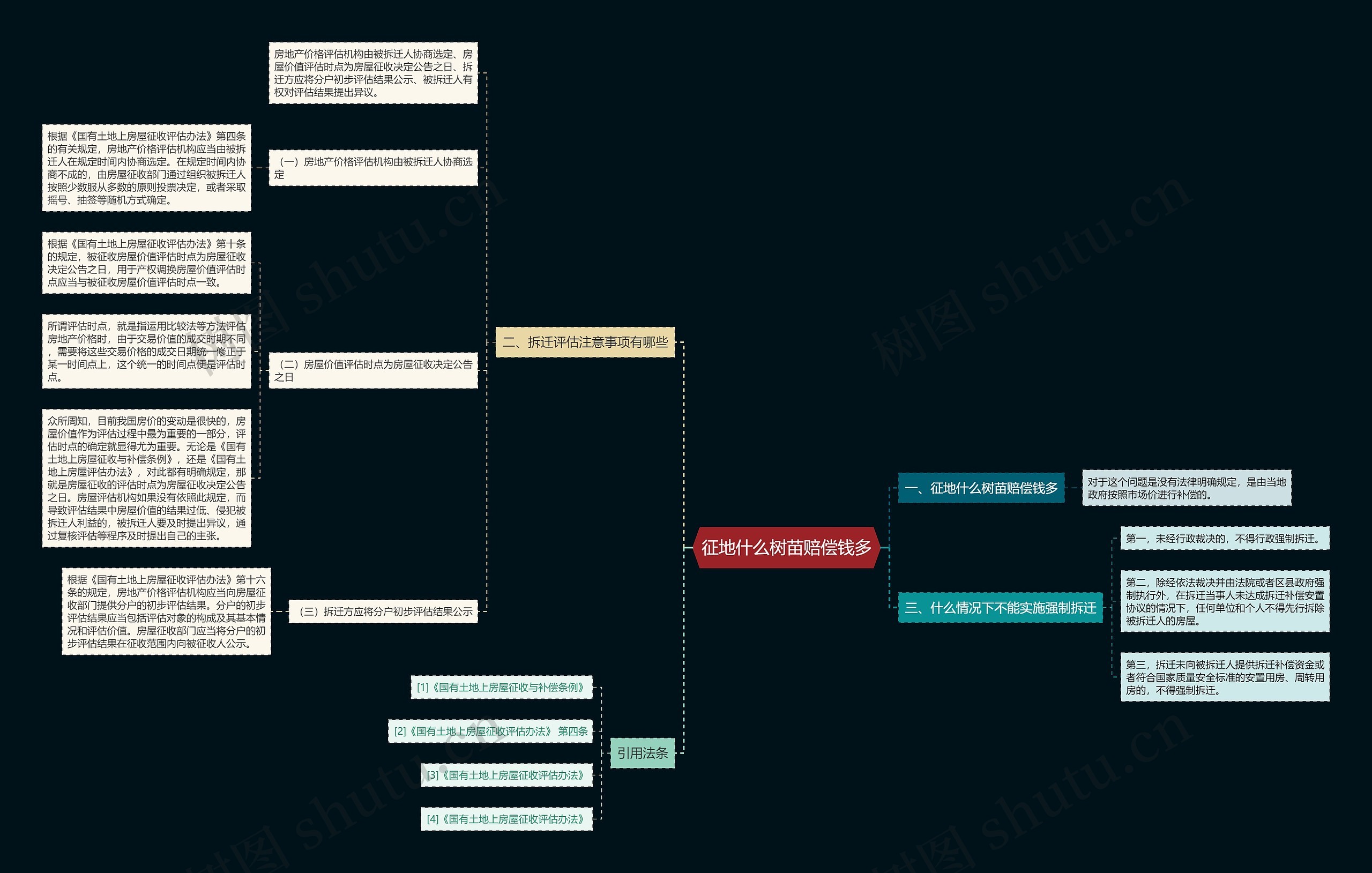 征地什么树苗赔偿钱多思维导图