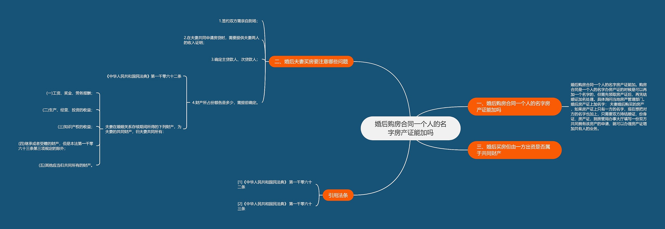 婚后购房合同一个人的名字房产证能加吗思维导图