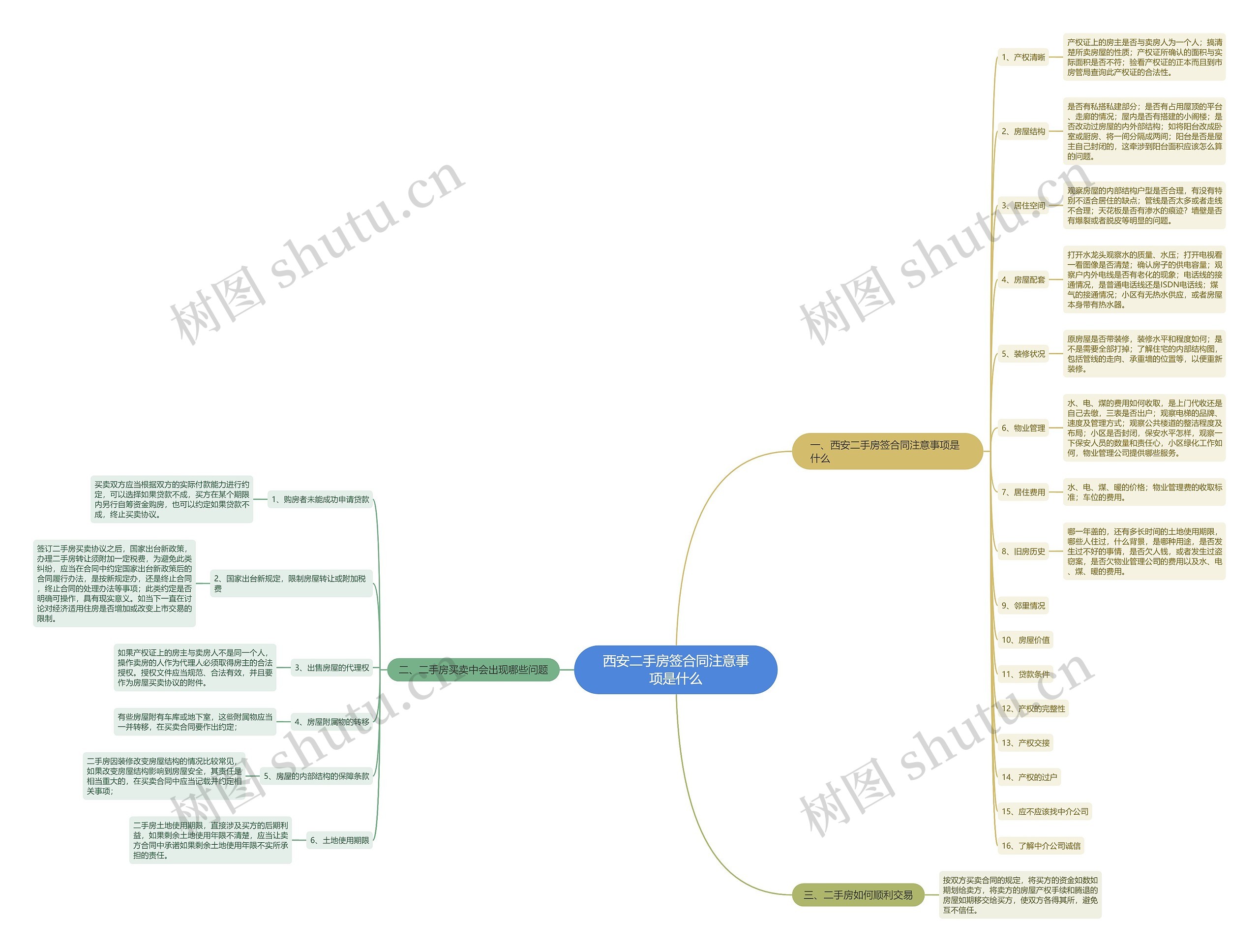 西安二手房签合同注意事项是什么思维导图