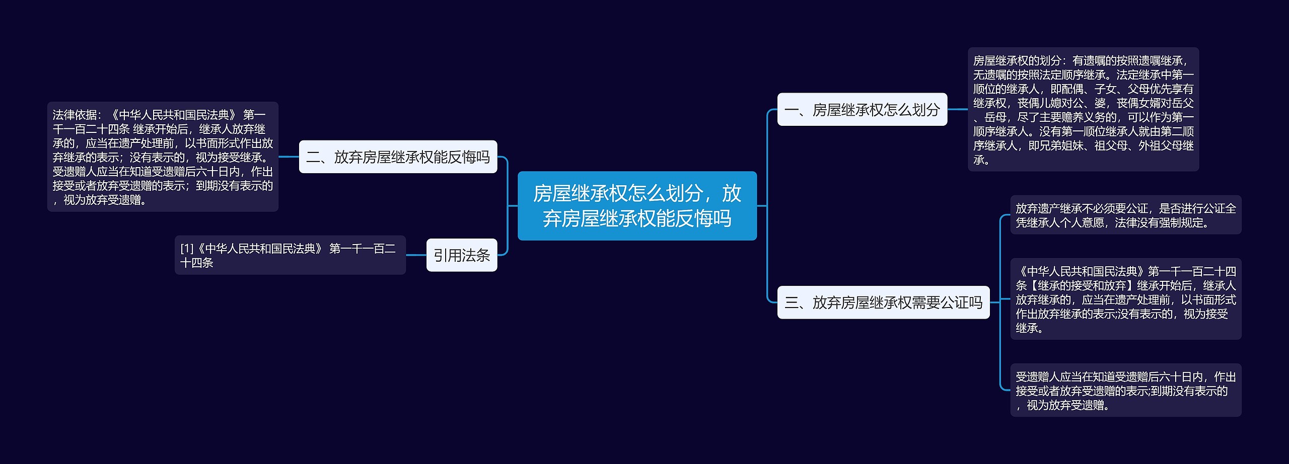 房屋继承权怎么划分，放弃房屋继承权能反悔吗思维导图