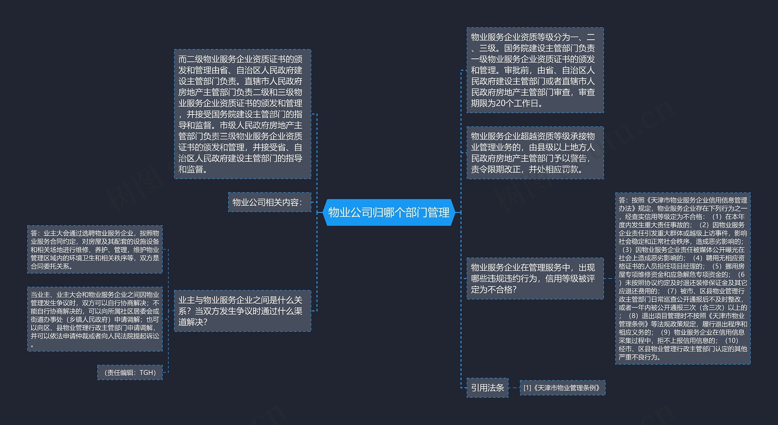 物业公司归哪个部门管理思维导图