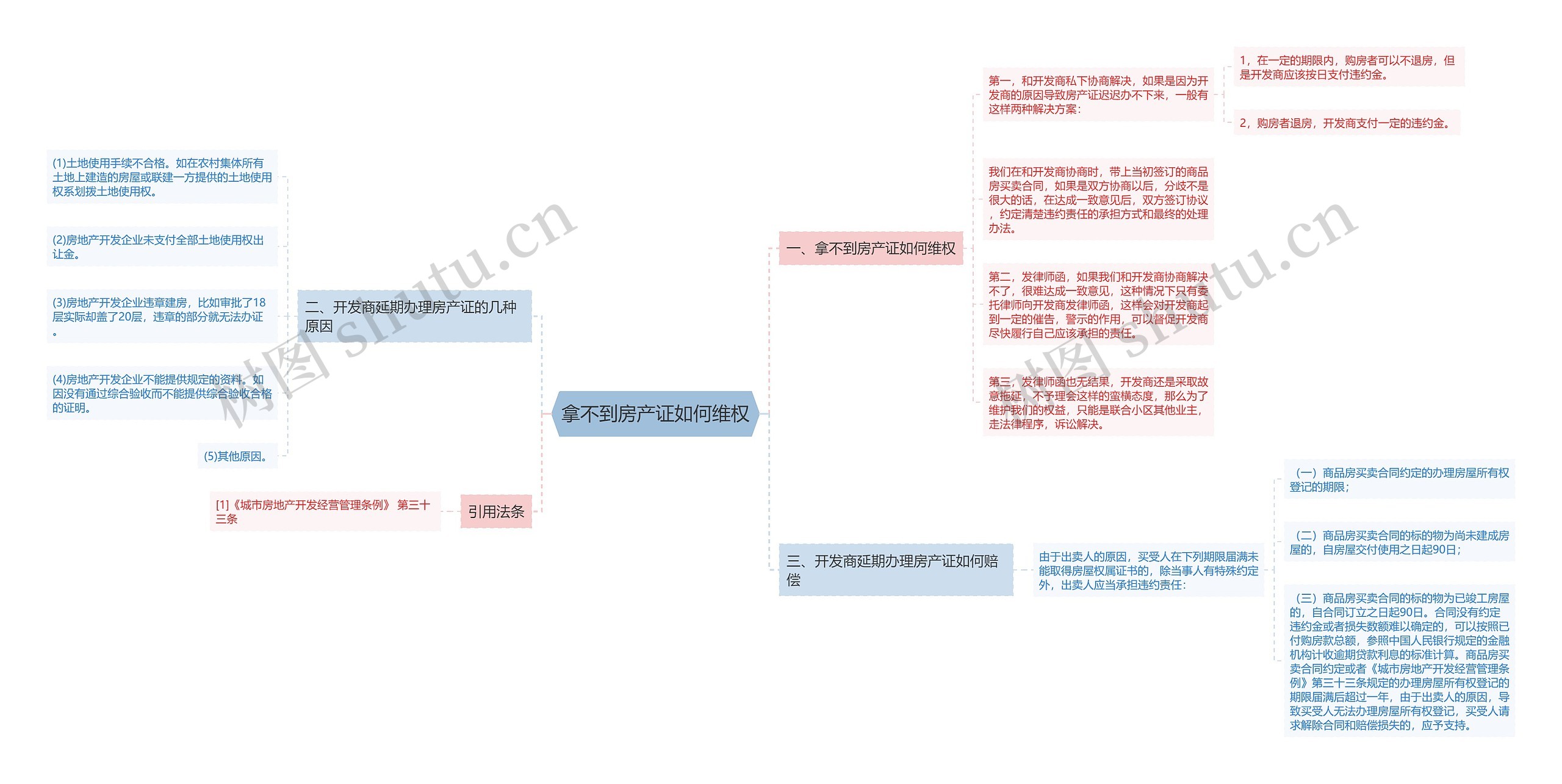 拿不到房产证如何维权思维导图