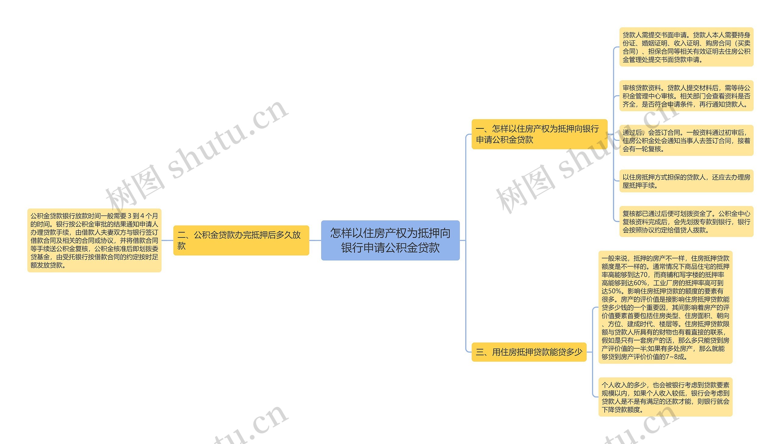 怎样以住房产权为抵押向银行申请公积金贷款思维导图