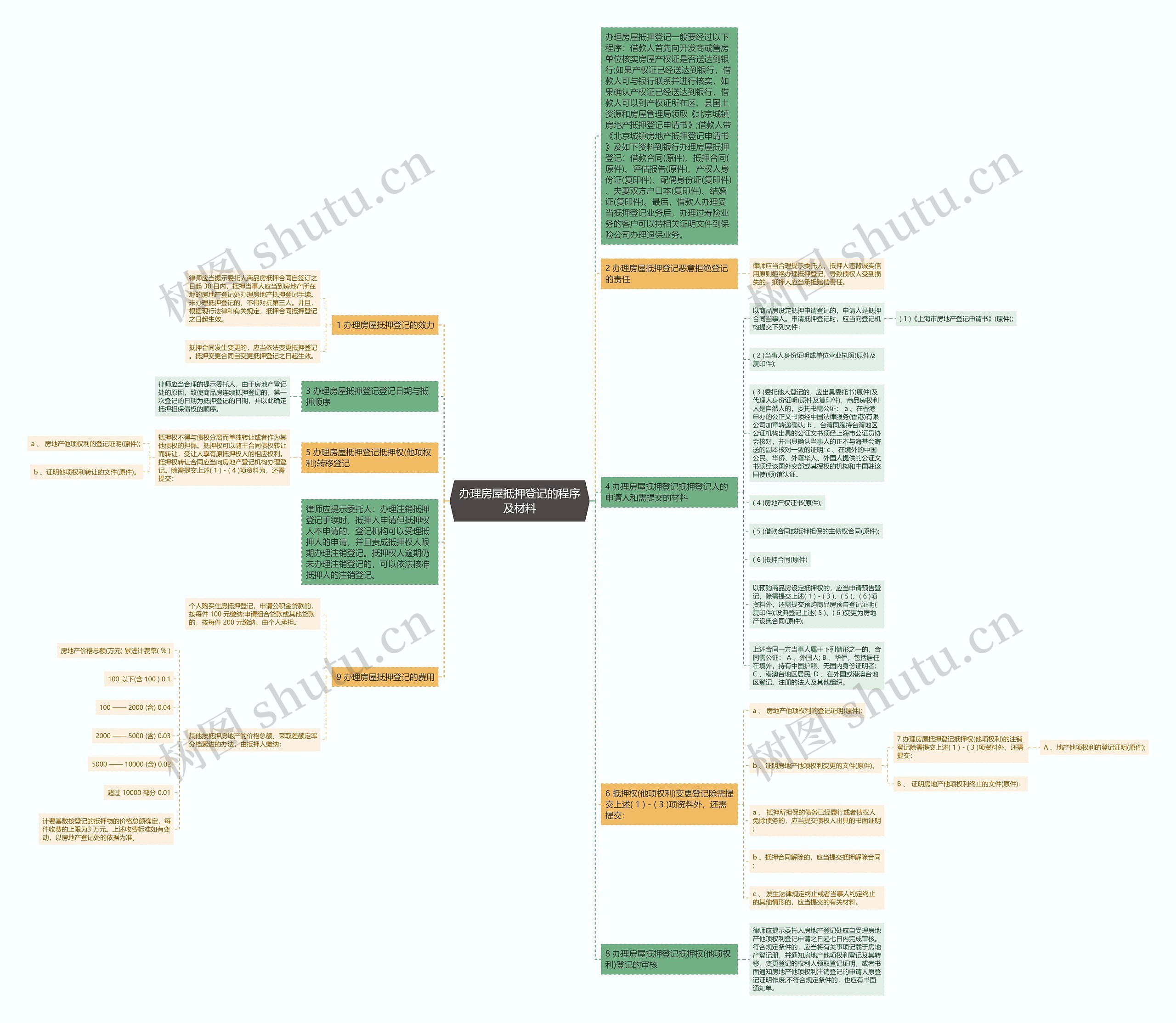 办理房屋抵押登记的程序及材料思维导图