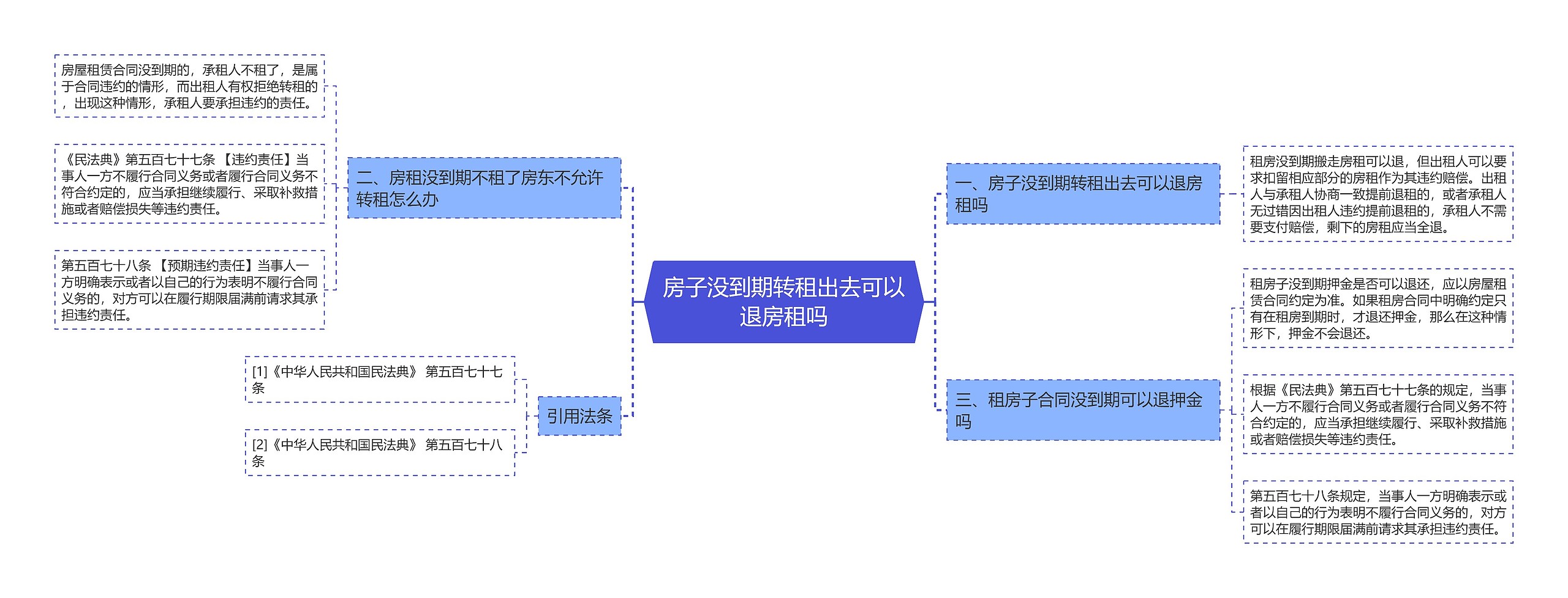 房子没到期转租出去可以退房租吗思维导图