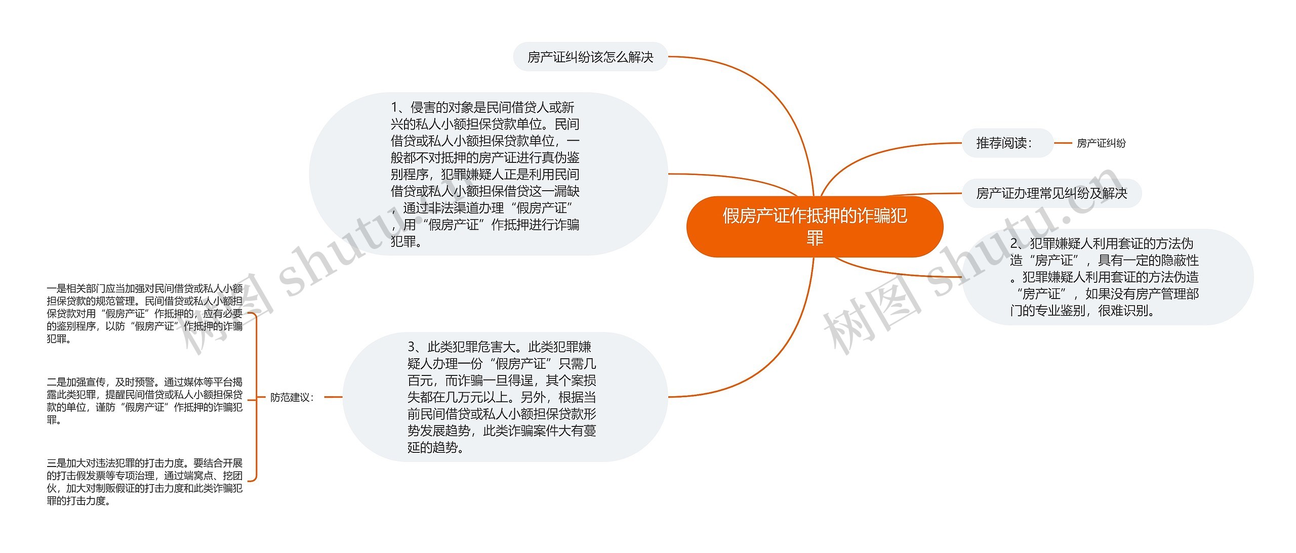 假房产证作抵押的诈骗犯罪思维导图