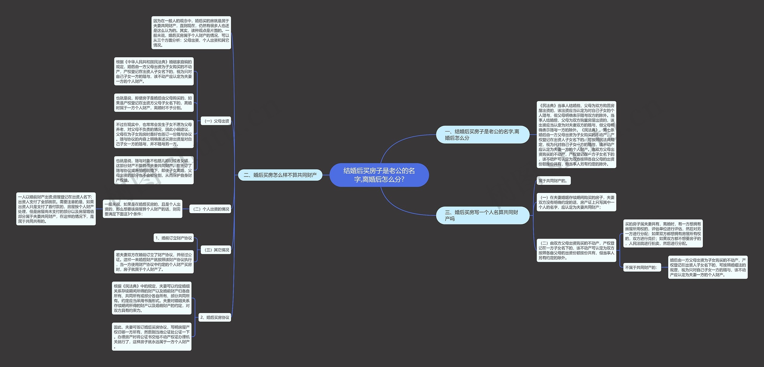 结婚后买房子是老公的名字,离婚后怎么分?思维导图