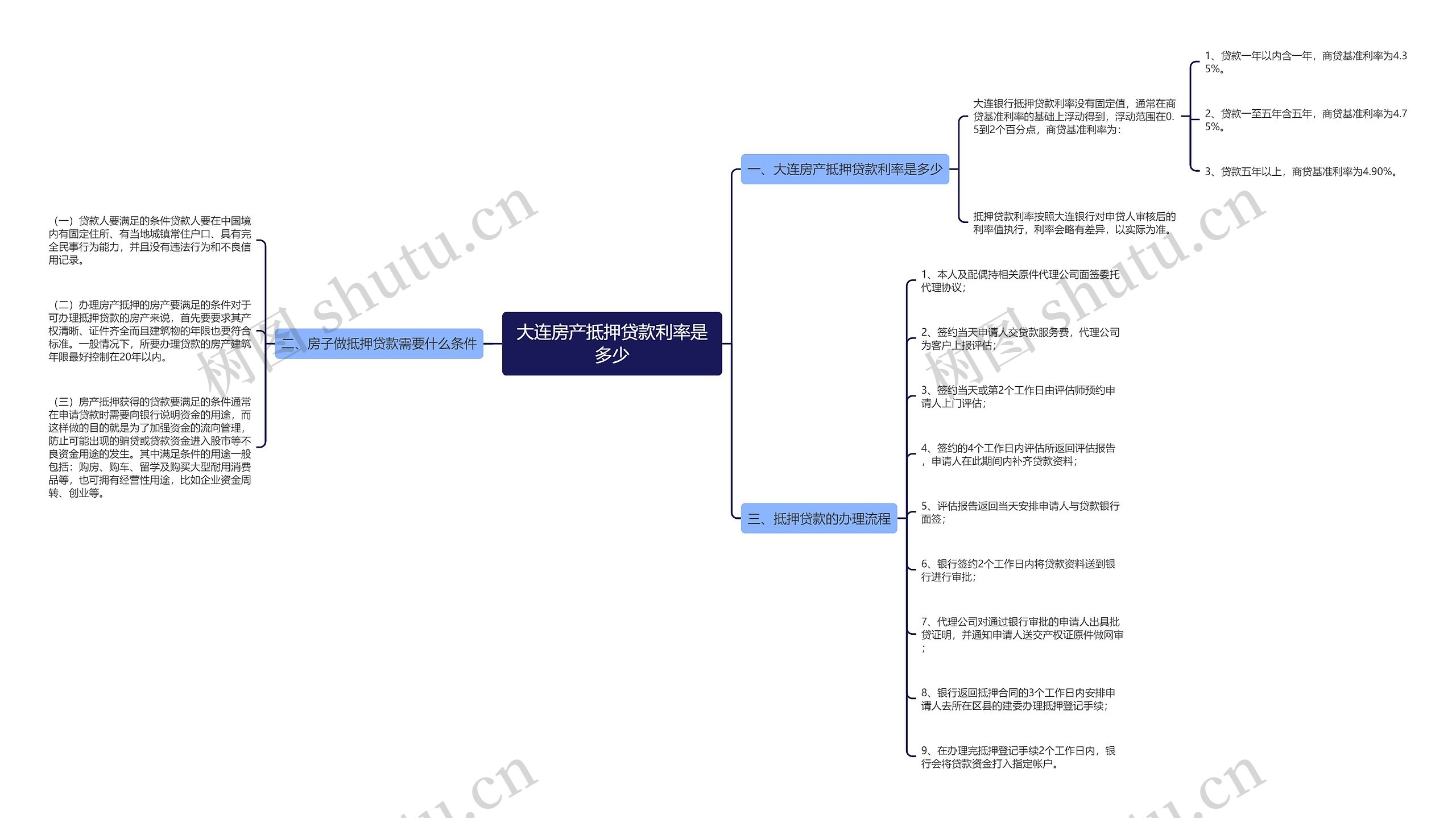 大连房产抵押贷款利率是多少思维导图
