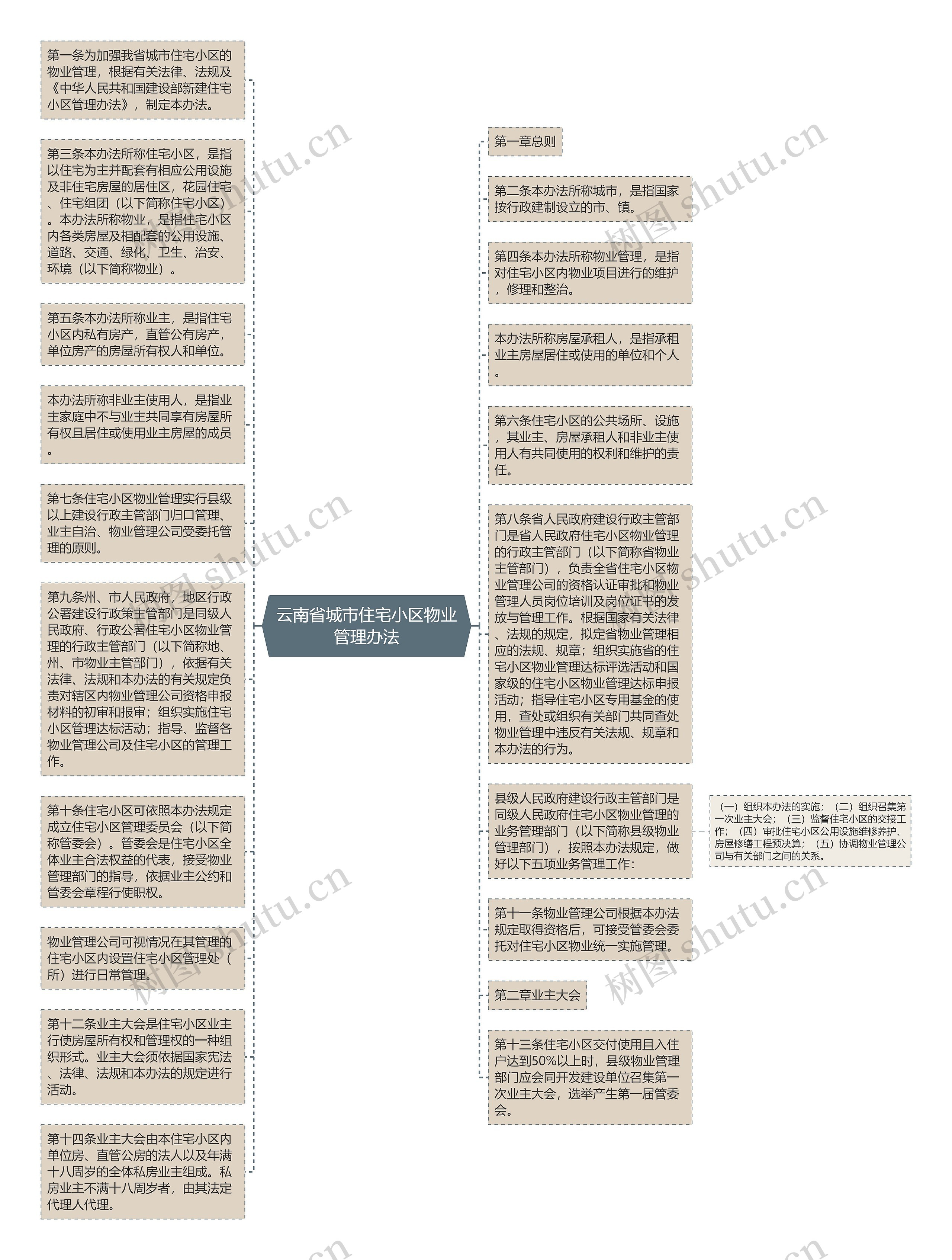 云南省城市住宅小区物业管理办法思维导图