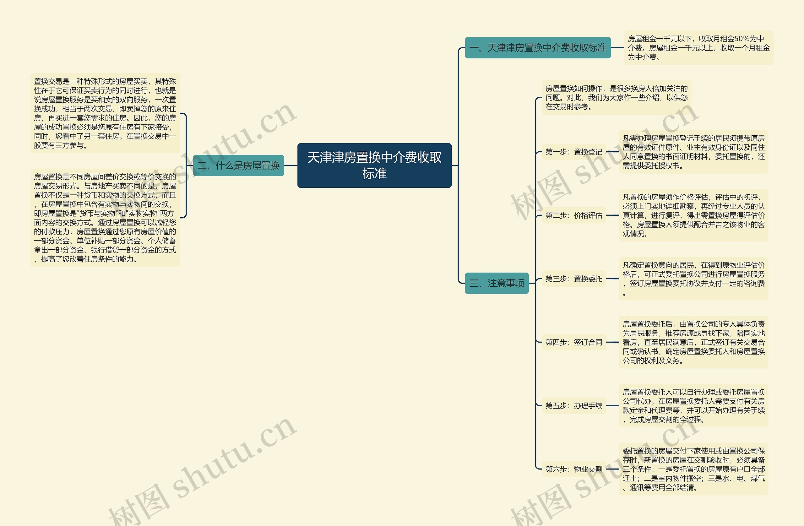 天津津房置换中介费收取标准思维导图