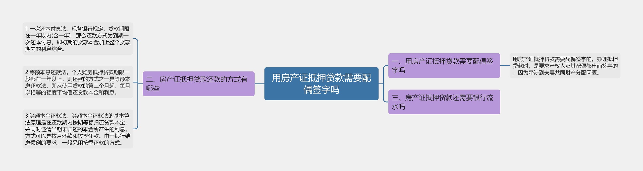 用房产证抵押贷款需要配偶签字吗