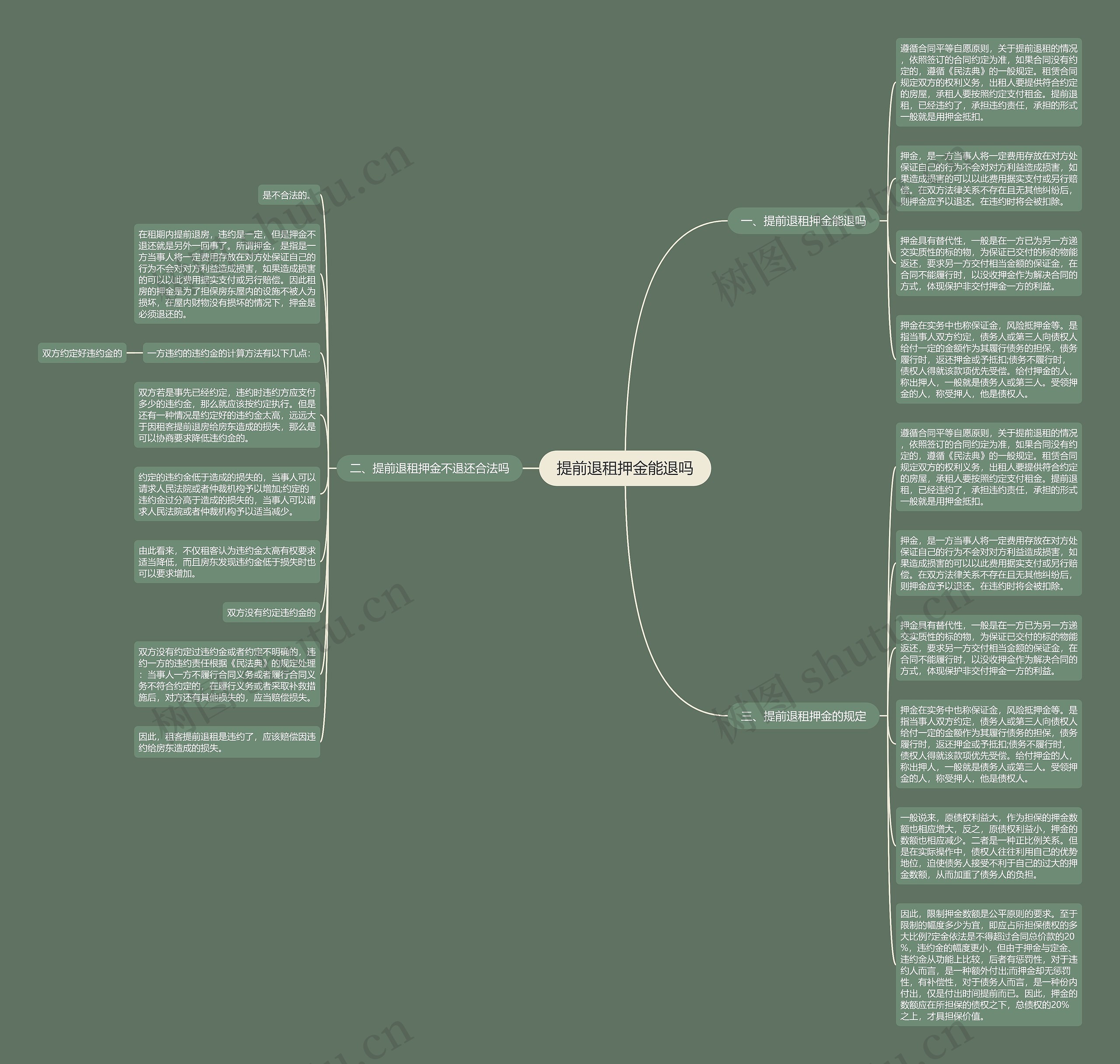 提前退租押金能退吗思维导图