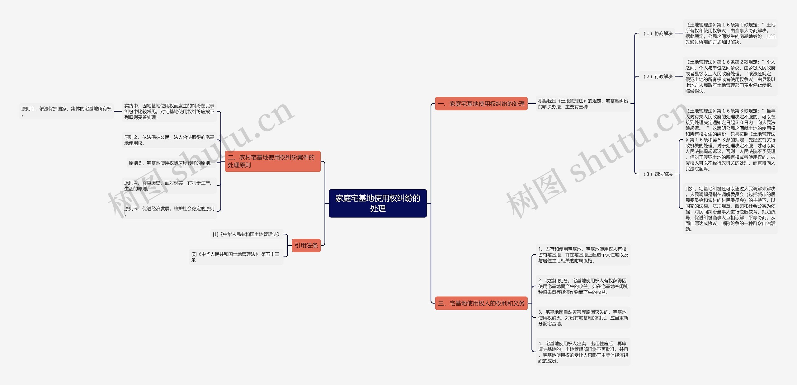 家庭宅基地使用权纠纷的处理思维导图