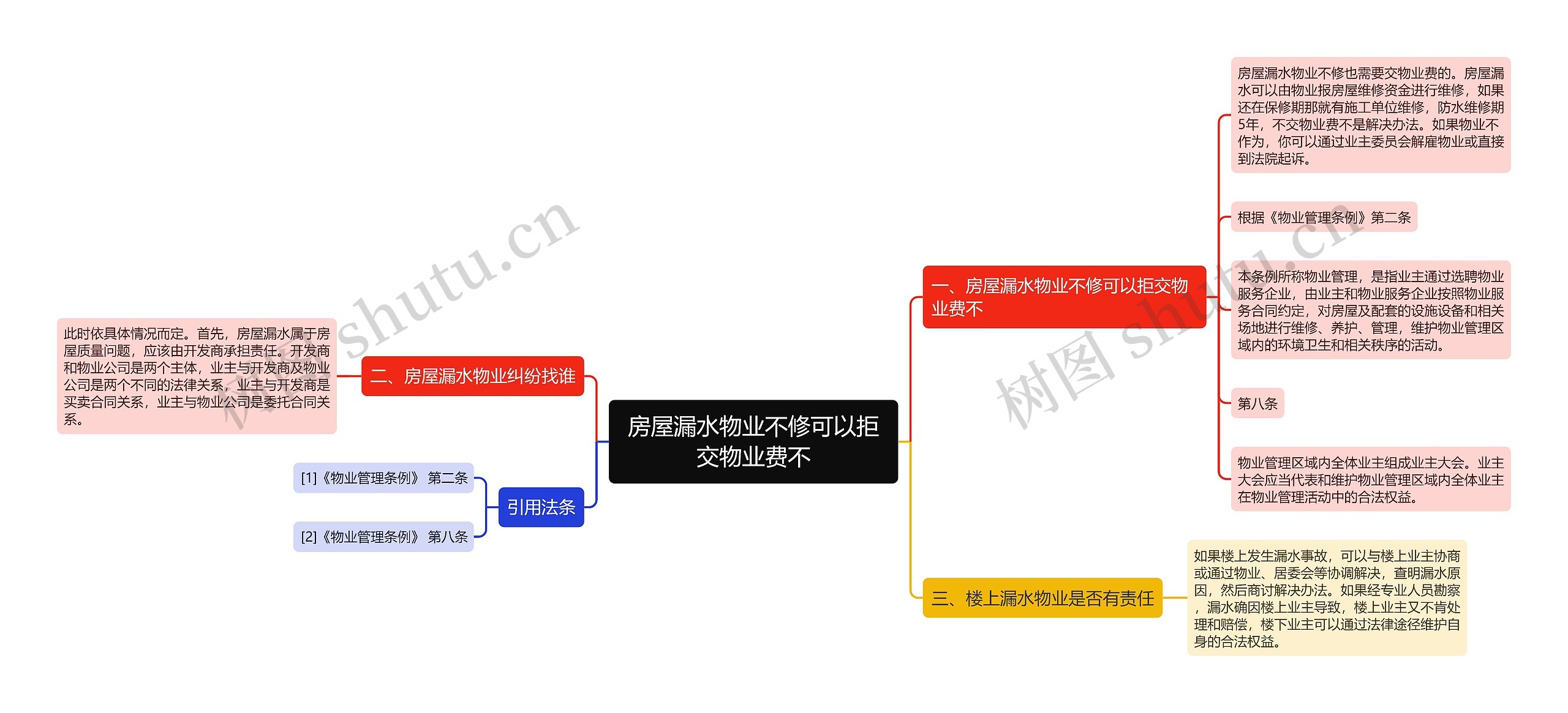 房屋漏水物业不修可以拒交物业费不思维导图