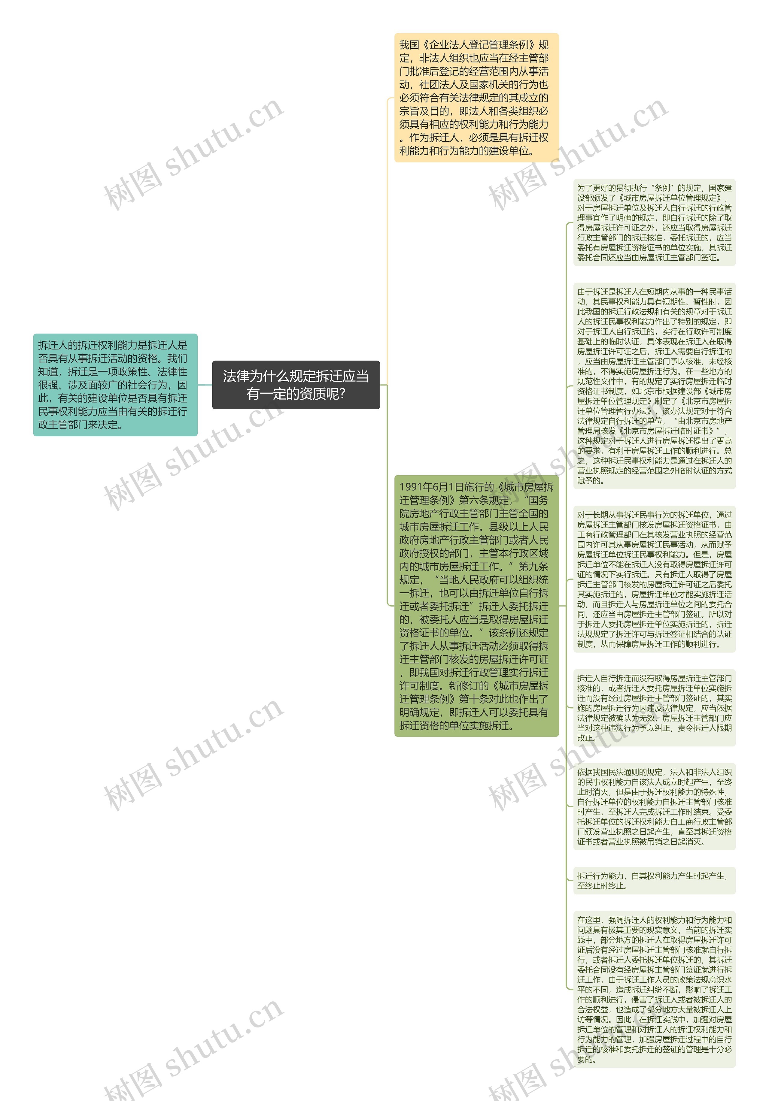 法律为什么规定拆迁应当有一定的资质呢?思维导图