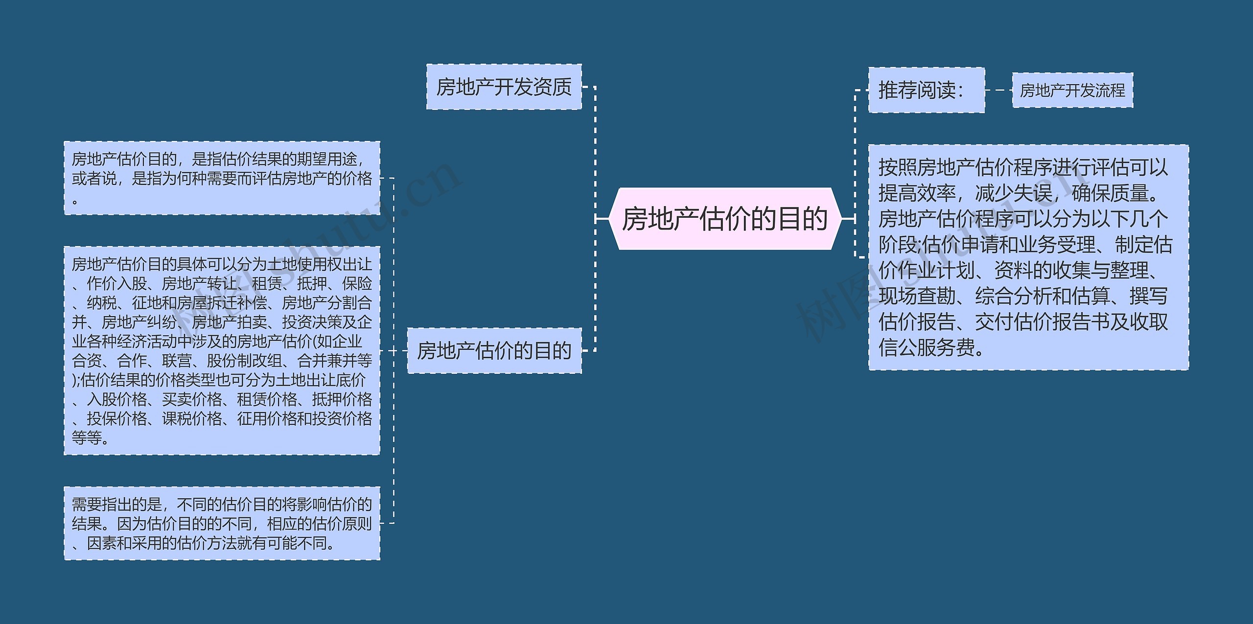 房地产估价的目的思维导图