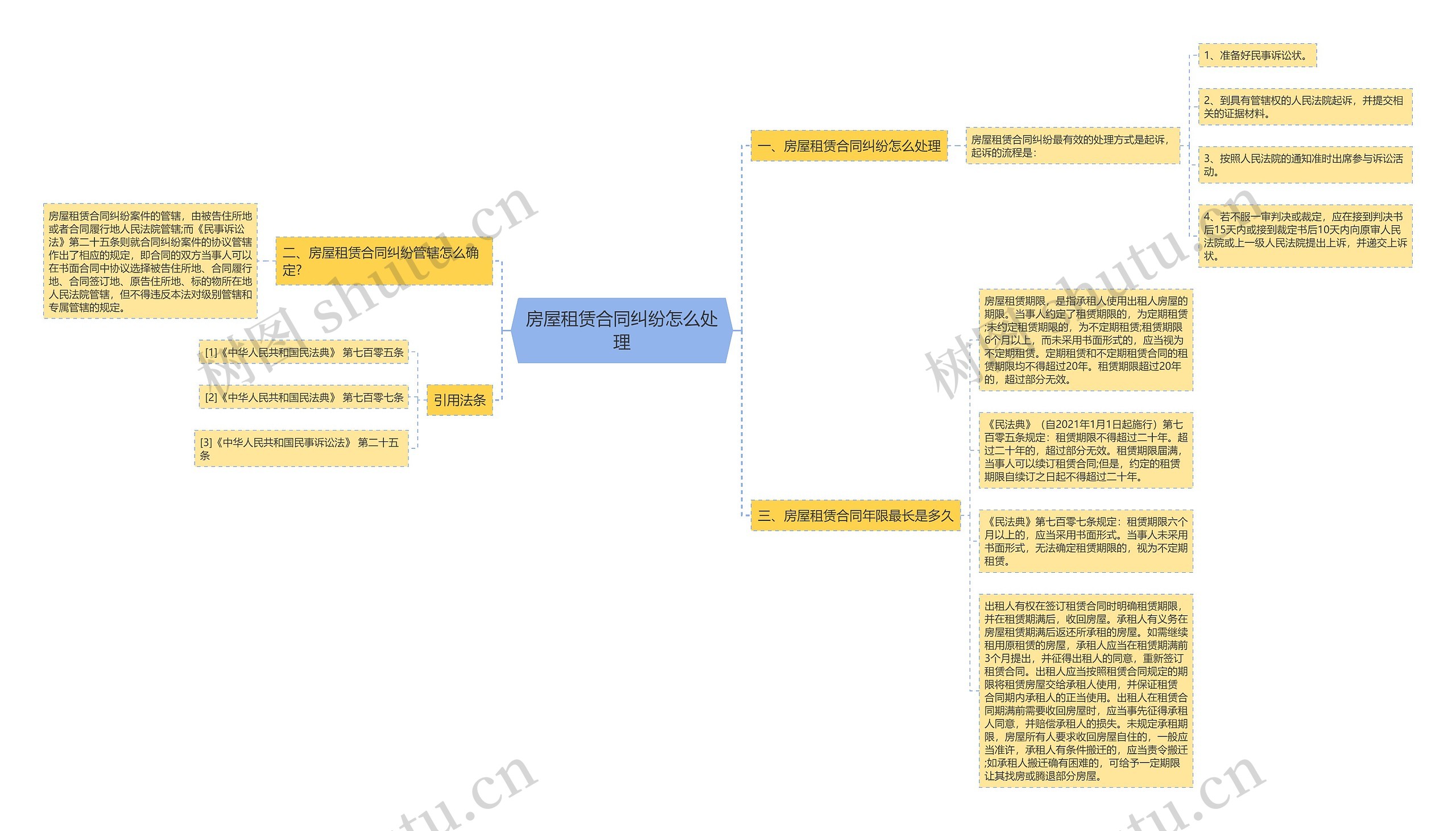 房屋租赁合同纠纷怎么处理思维导图