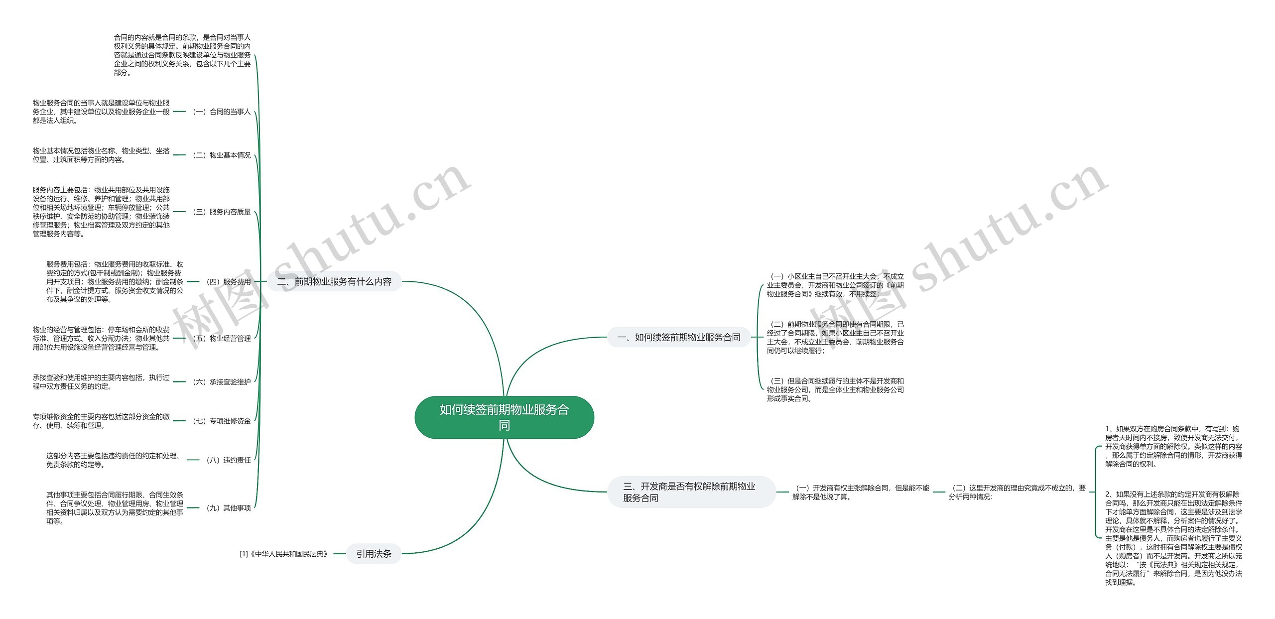如何续签前期物业服务合同思维导图