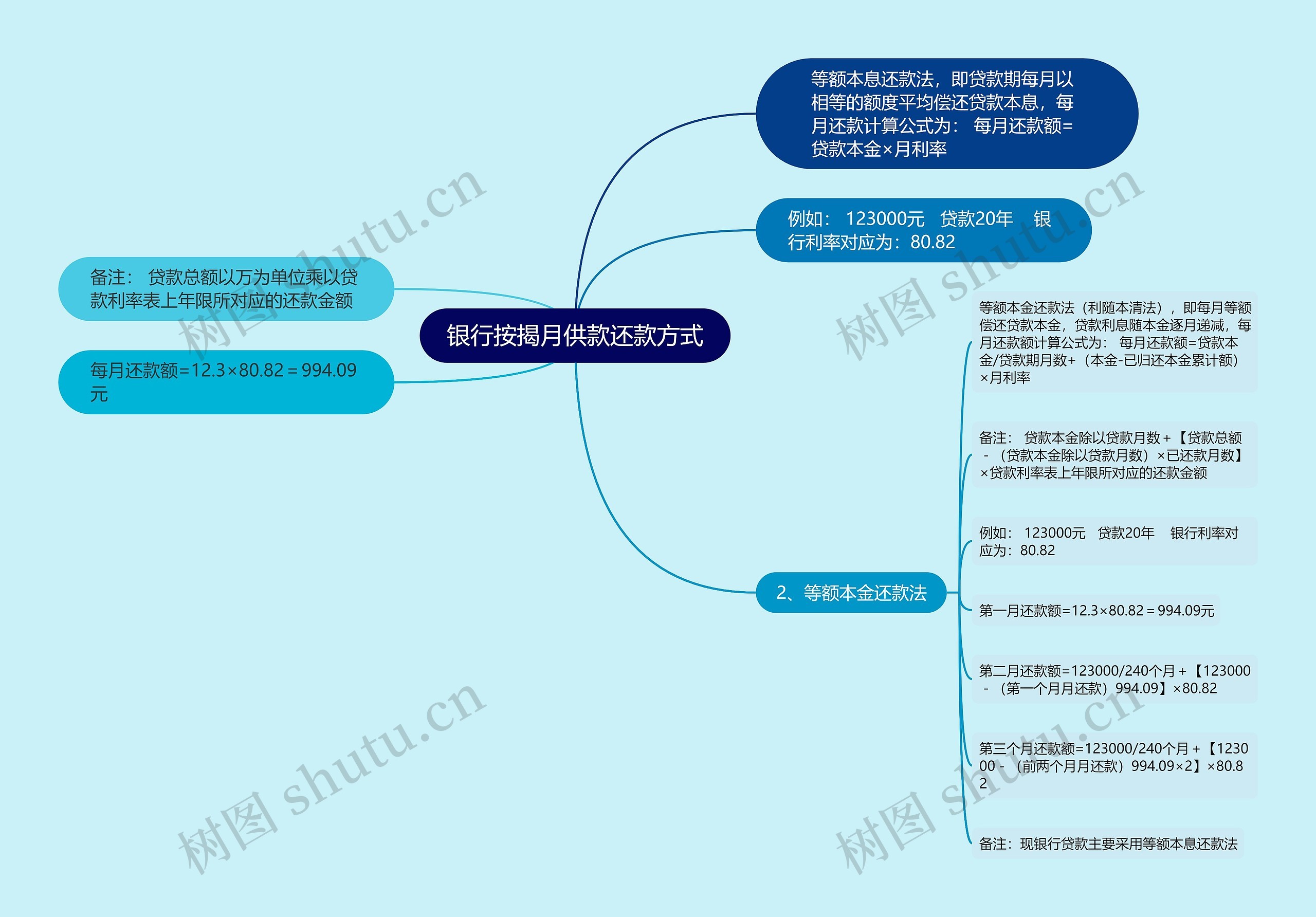 银行按揭月供款还款方式思维导图