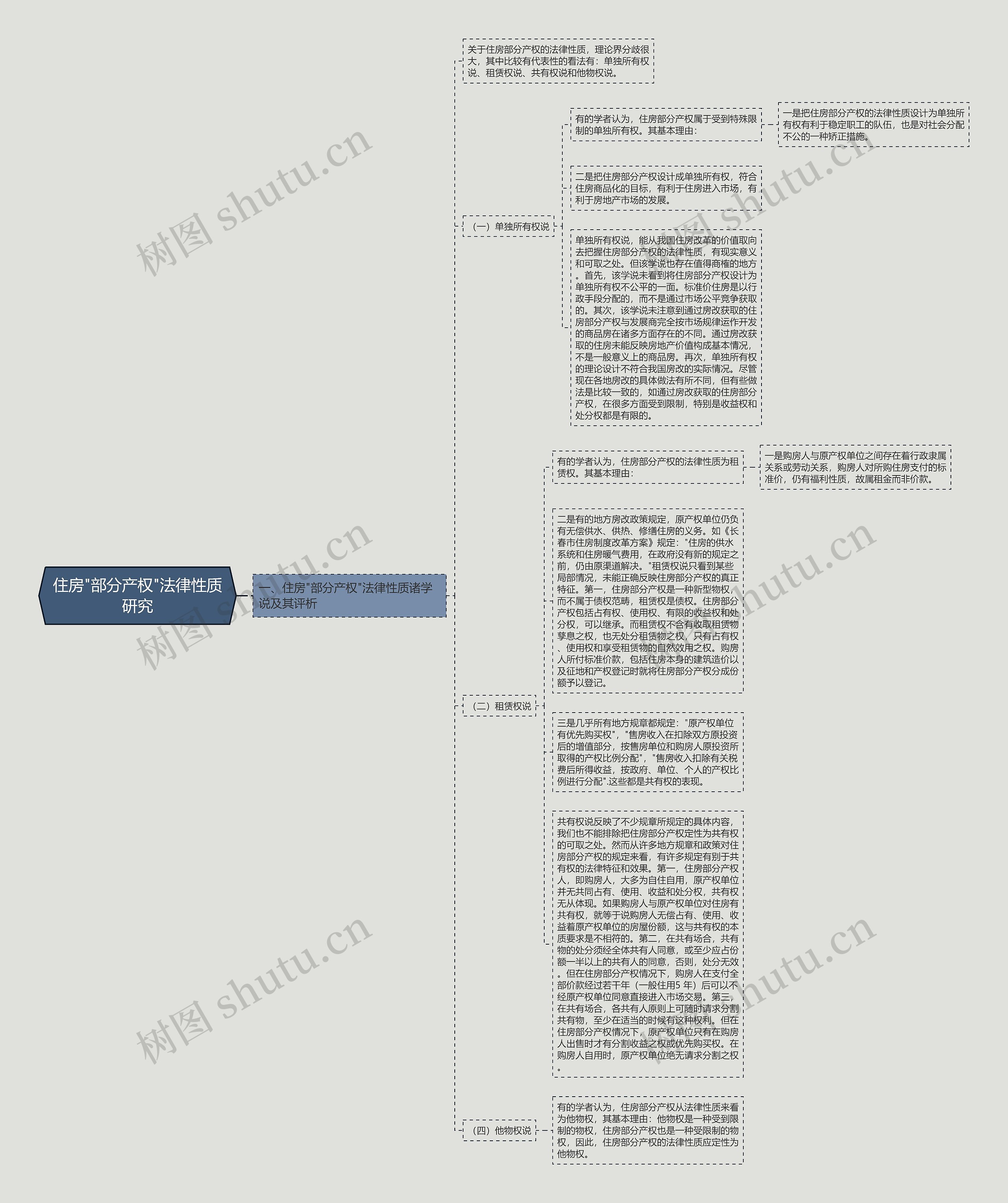 住房"部分产权"法律性质研究思维导图
