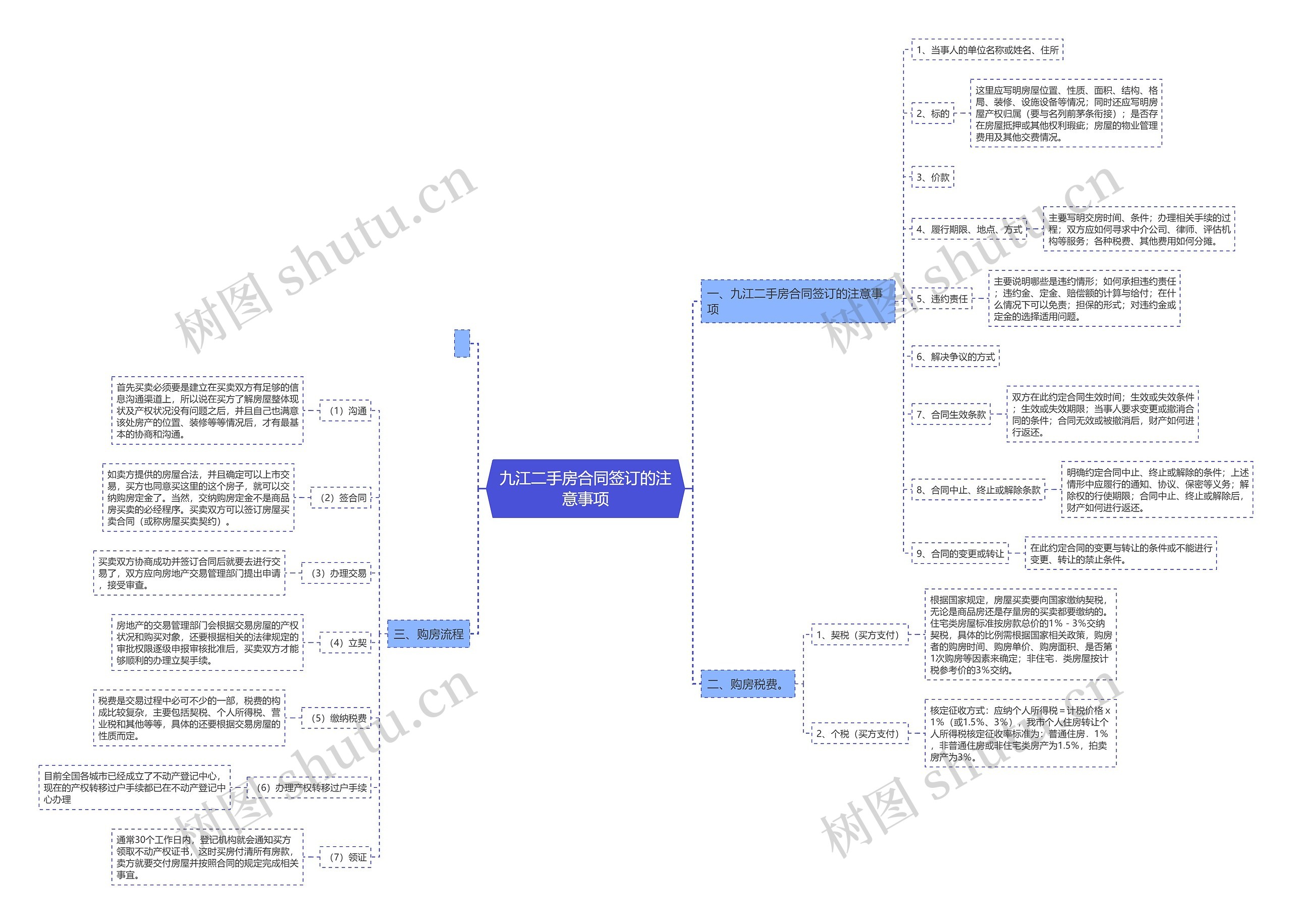 九江二手房合同签订的注意事项思维导图