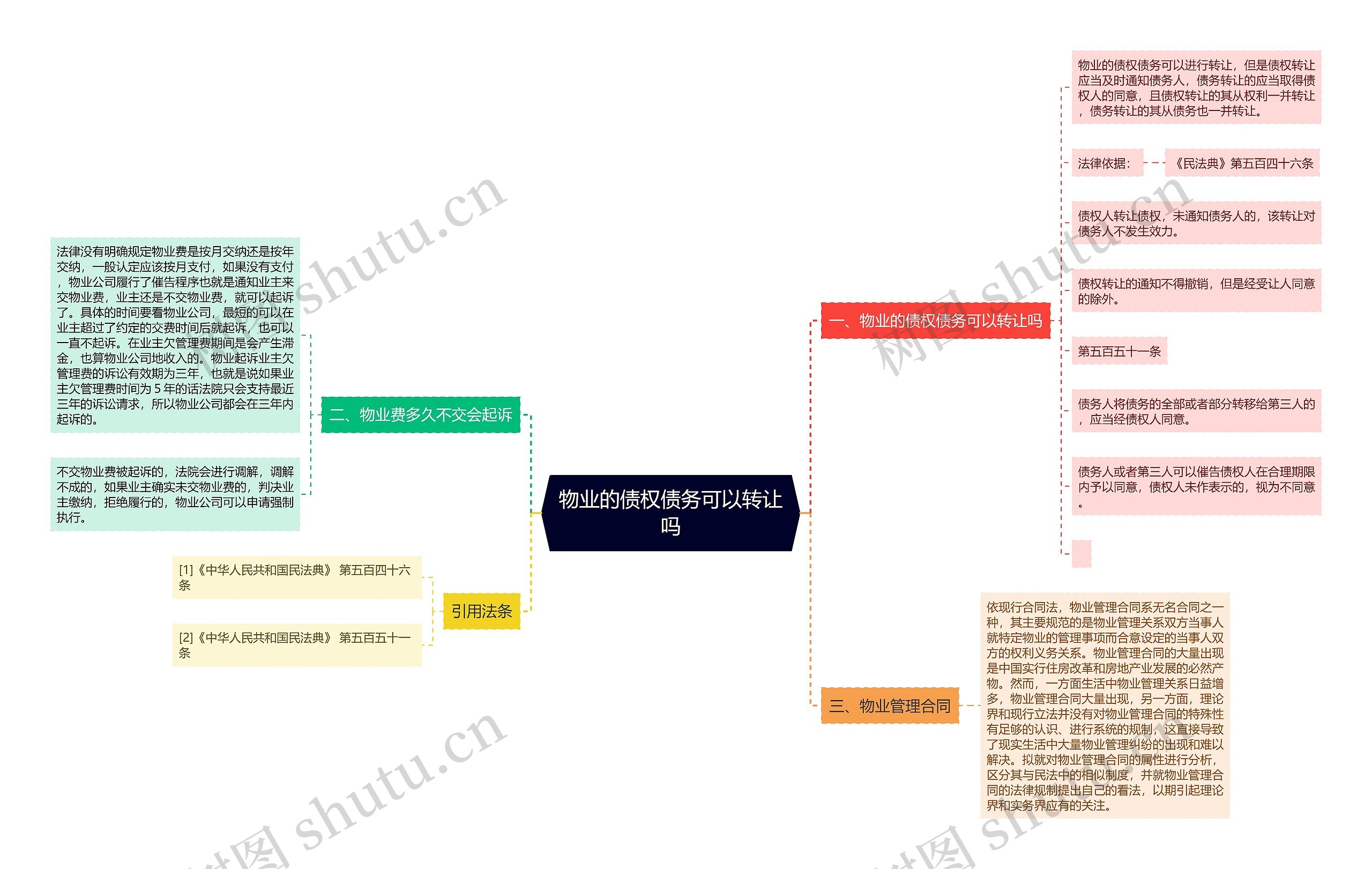 物业的债权债务可以转让吗思维导图